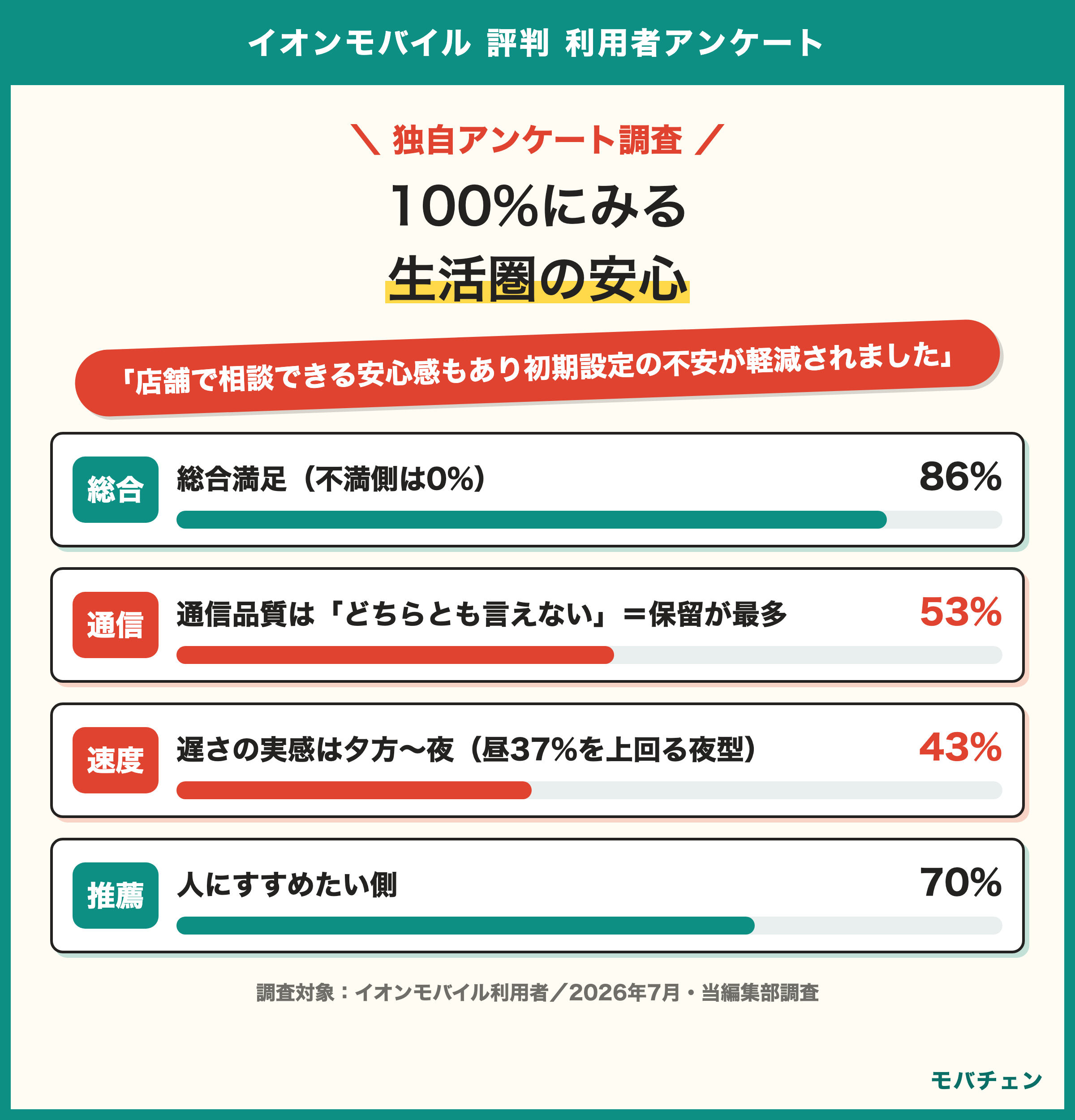 イオンモバイル利用者調査 総合満足86%なのに通信品質はどちらとも言えない53%が最多 速度の不満は夕方から夜43%の夜型 店舗と刻みの安心で成立