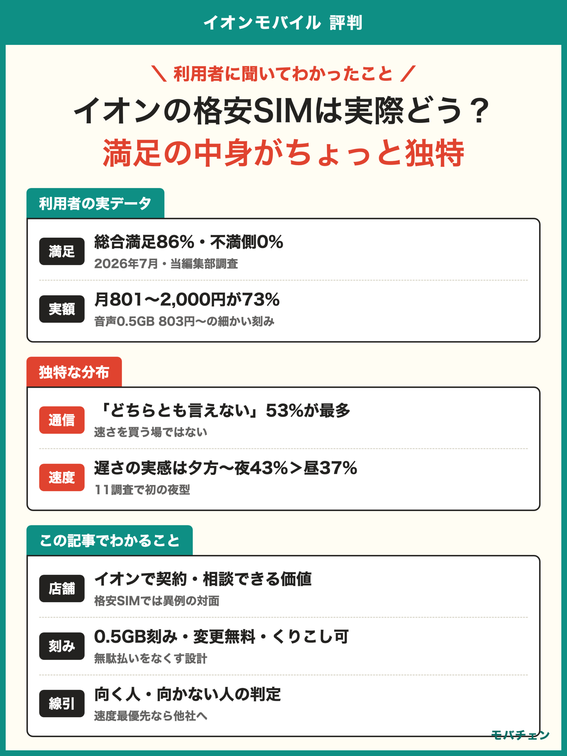 イオンモバイル 評判 利用者調査 総合満足86%で不満側0% 通信品質はどちらとも言えないが53%で最多 店舗と刻みで成立する生活圏の安心