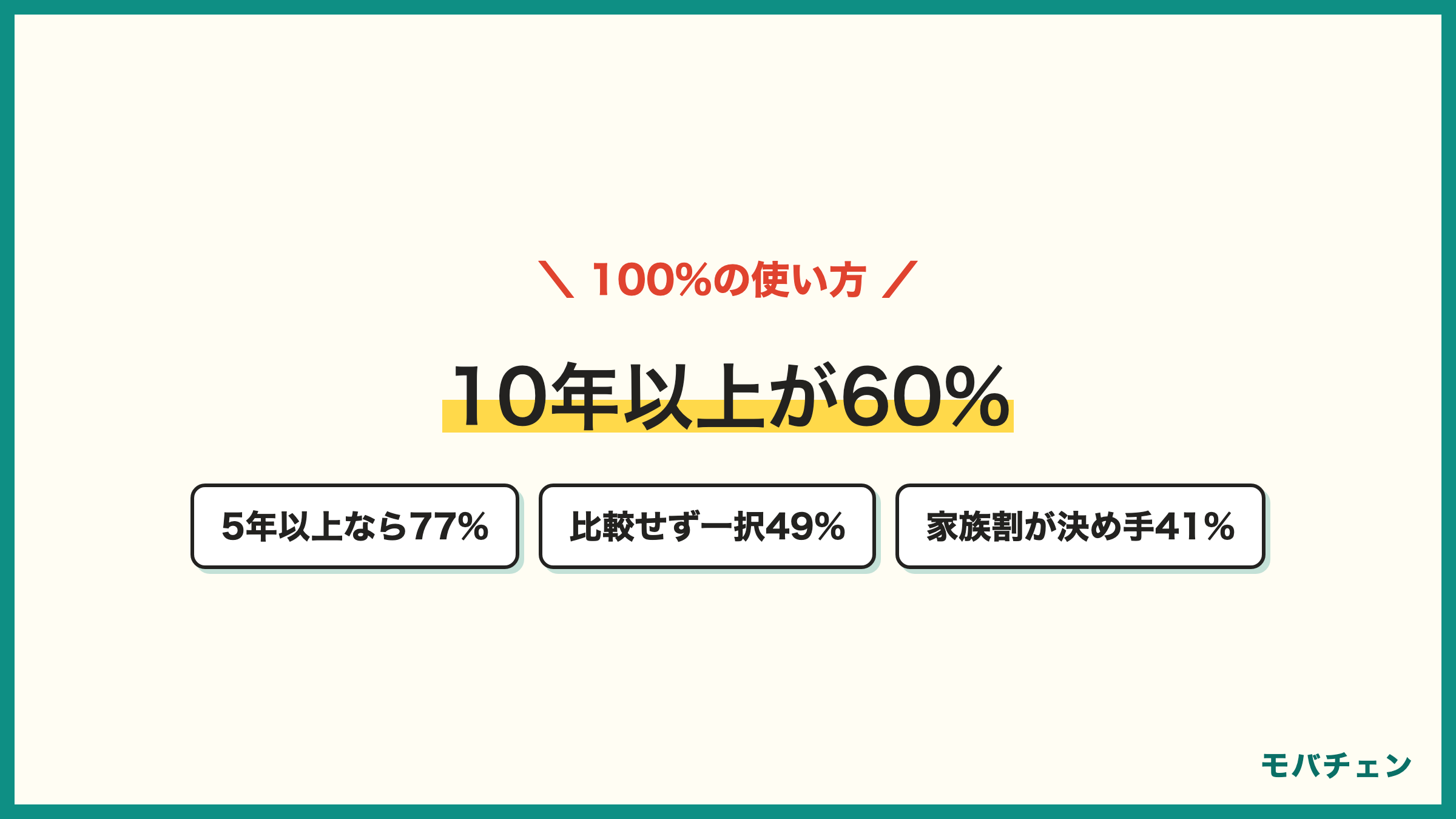 au利用者の使い方 利用歴10年以上60% 5年以上なら77% 比較せずau一択49% 決め手は家族割とスマートバリュー41%