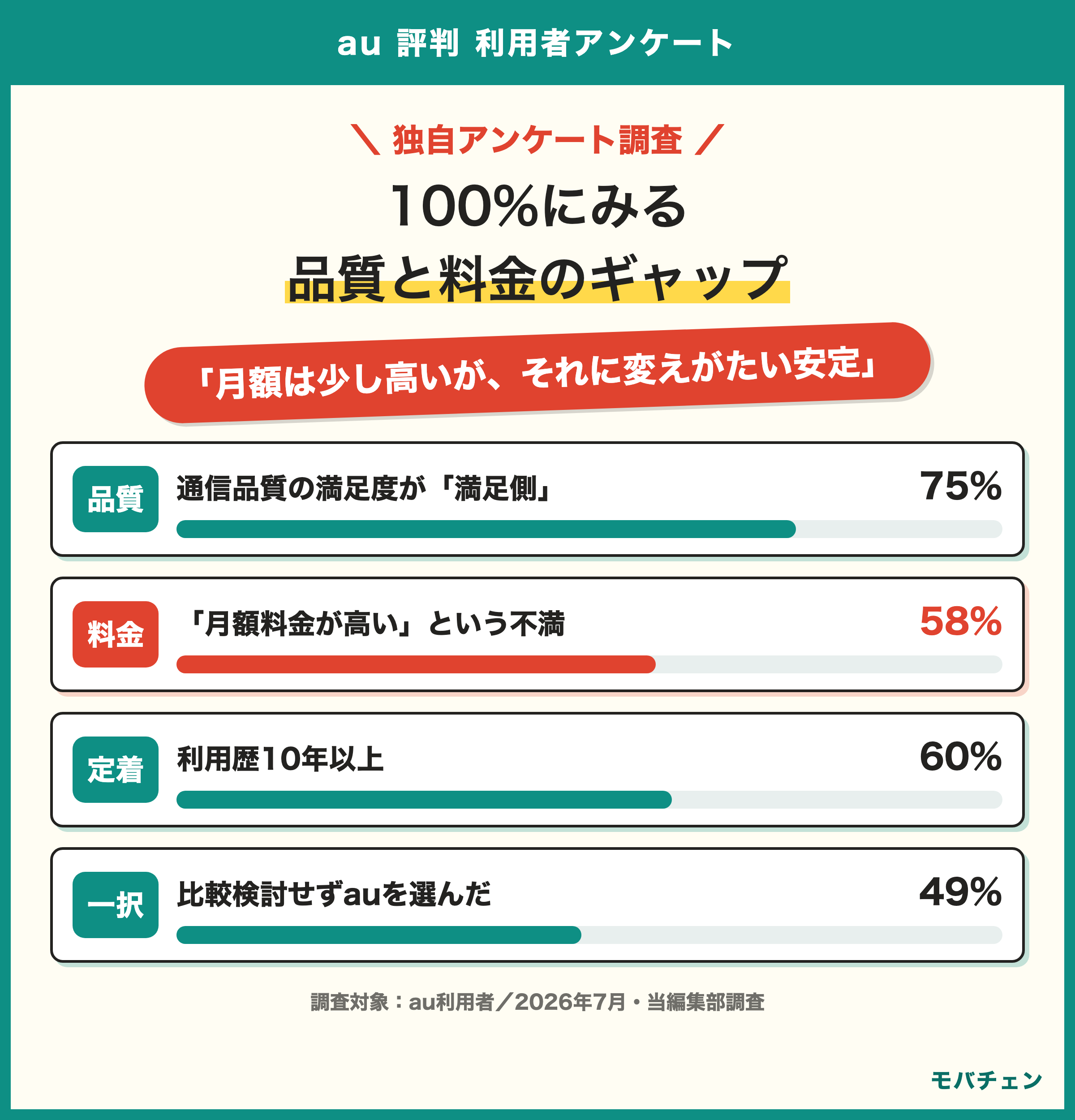 au 利用者調査の逆乖離 通信品質の満足75% 月額料金が高い不満58% 利用歴10年以上60% 強さと痛さが同居する構造
