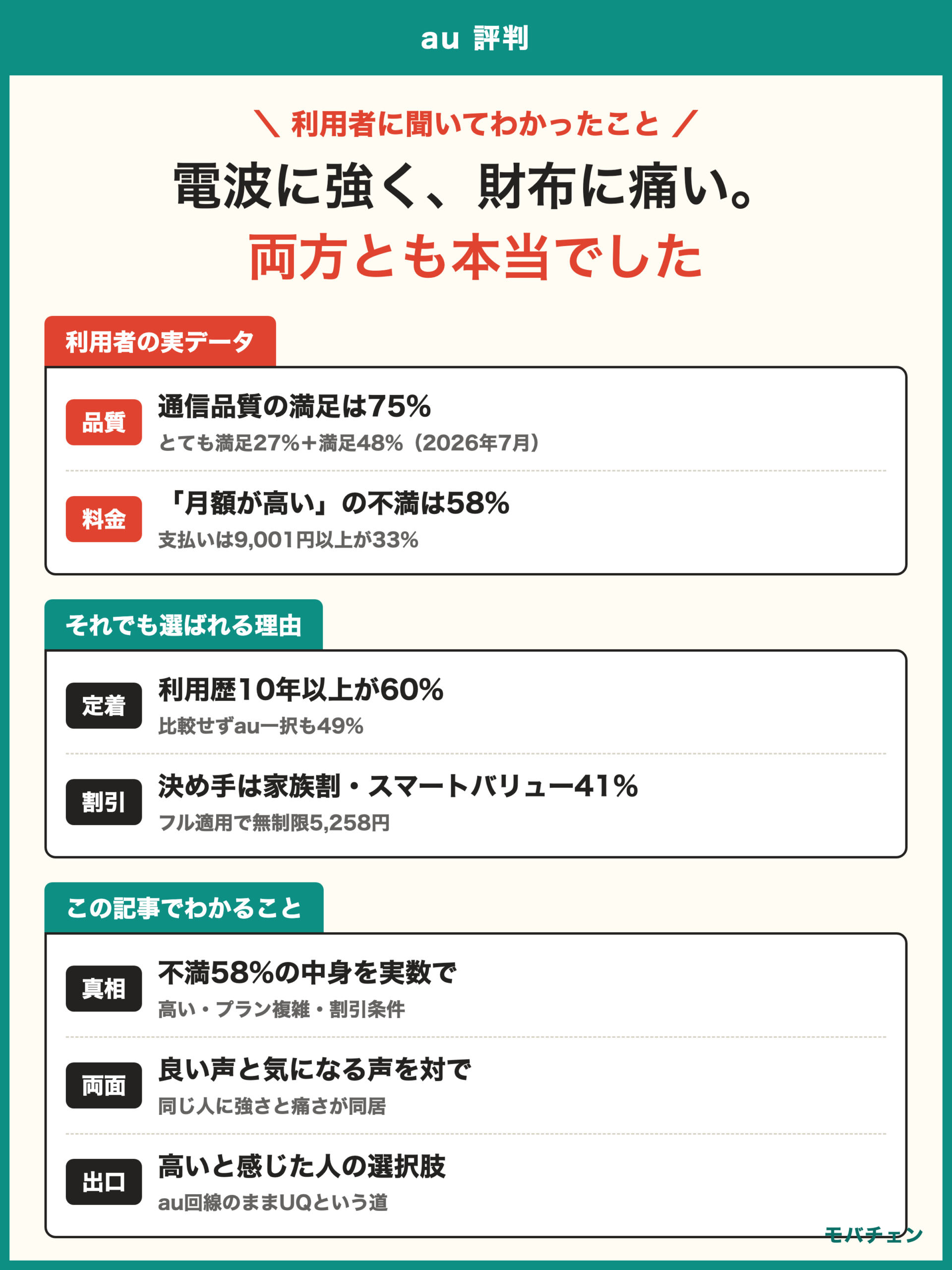 au 評判 利用者調査 通信品質の満足75% 月額料金が高いという不満58% 利用歴10年以上が60% 電波に強く財布に痛い実像