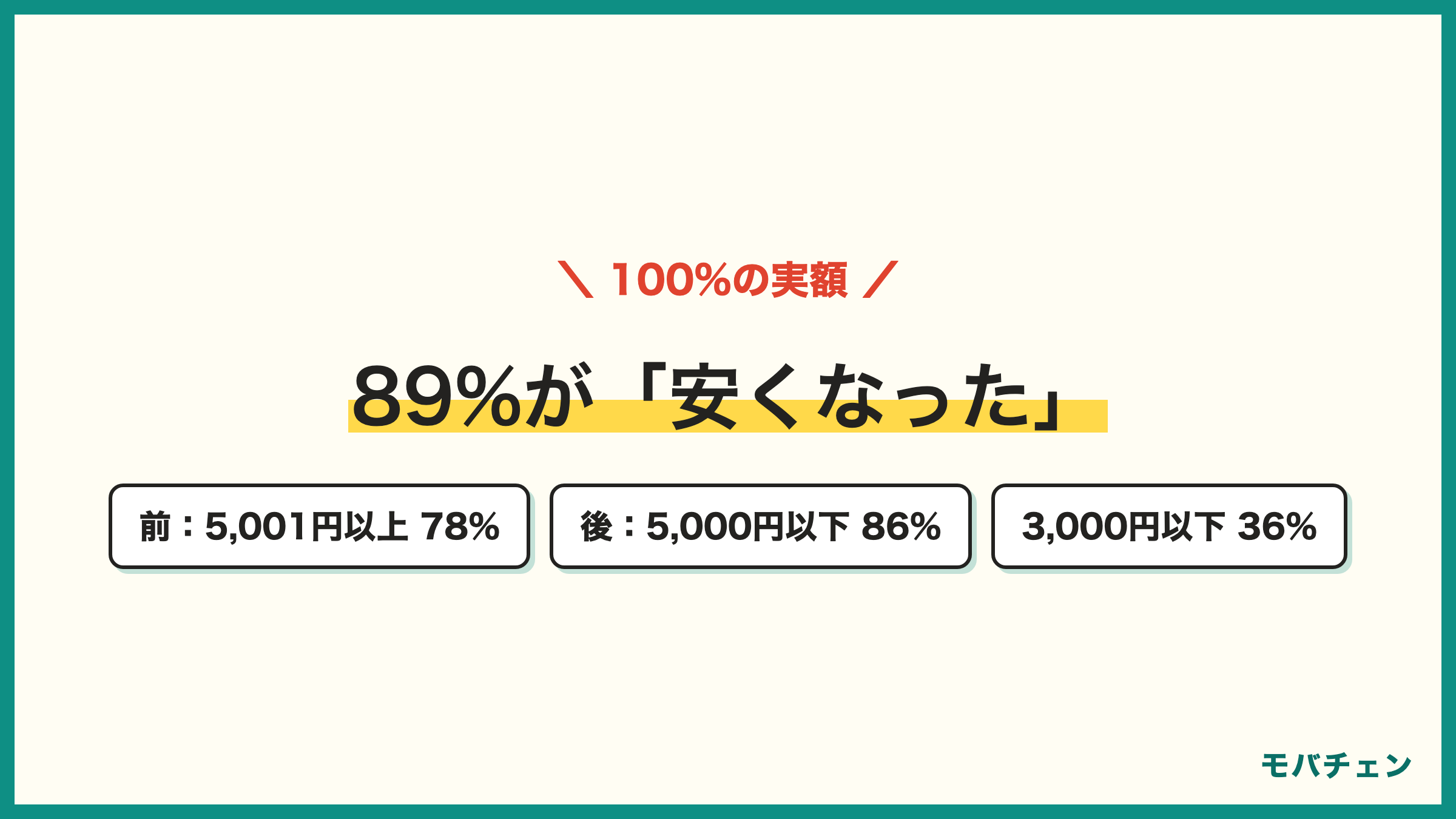 ドコモからワイモバイル 乗り換え前後の月額 前は5001円以上が78% 後は5000円以下が86% 3000円以下36% 89%が安くなった