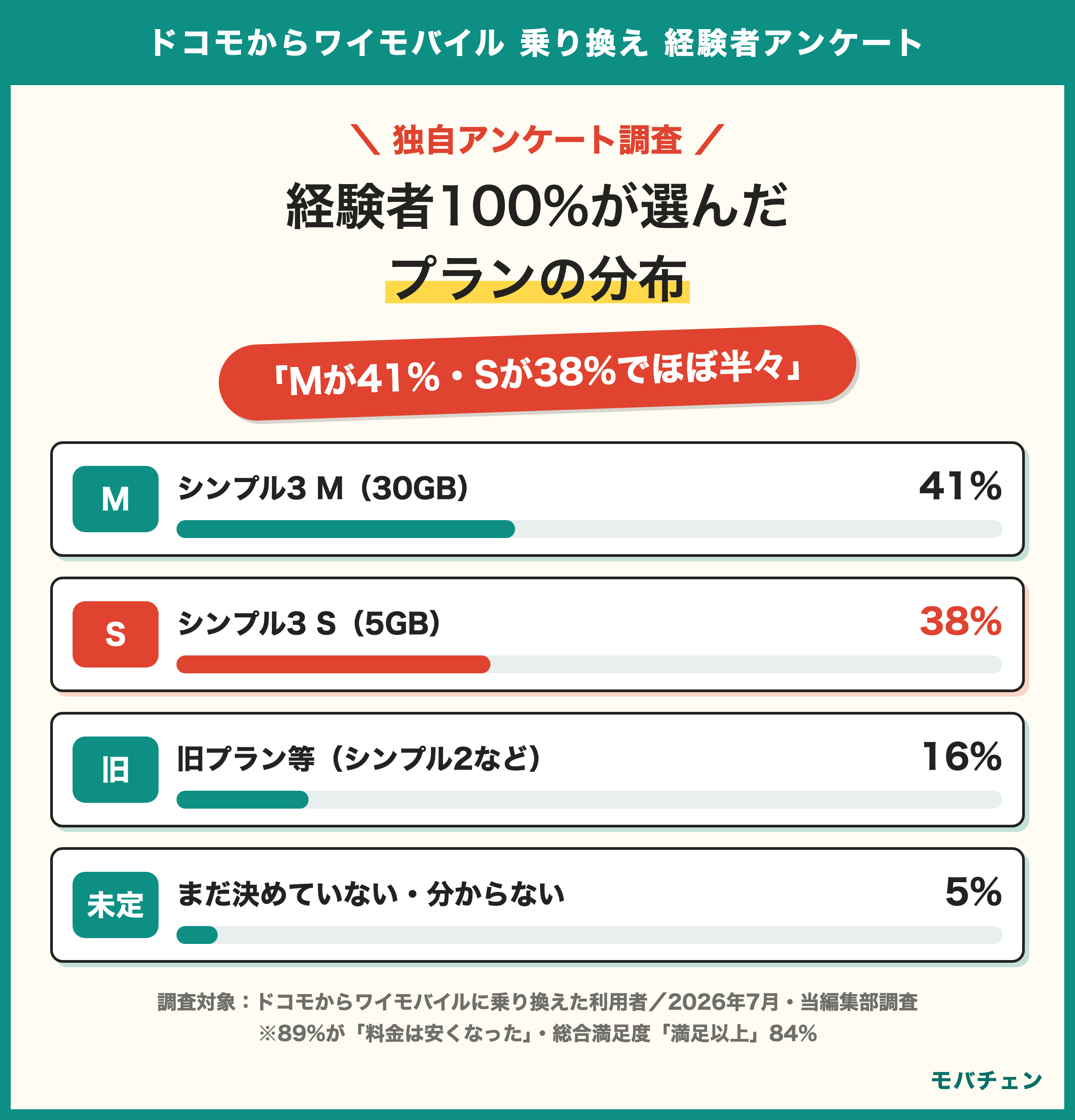 ドコモからワイモバイルに乗り換えた利用者が選んだプラン シンプル3 M41% S38%でほぼ半々 89%が安くなった 満足以上84%