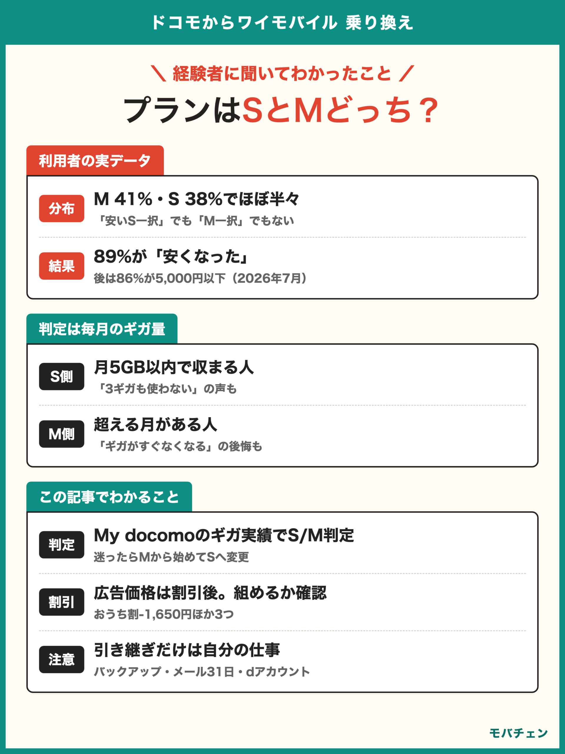 ドコモからワイモバイル 乗り換え 利用者調査 選ばれたプランはM41% S38%でほぼ半々 89%が安くなった 自分に合うプランの選び方