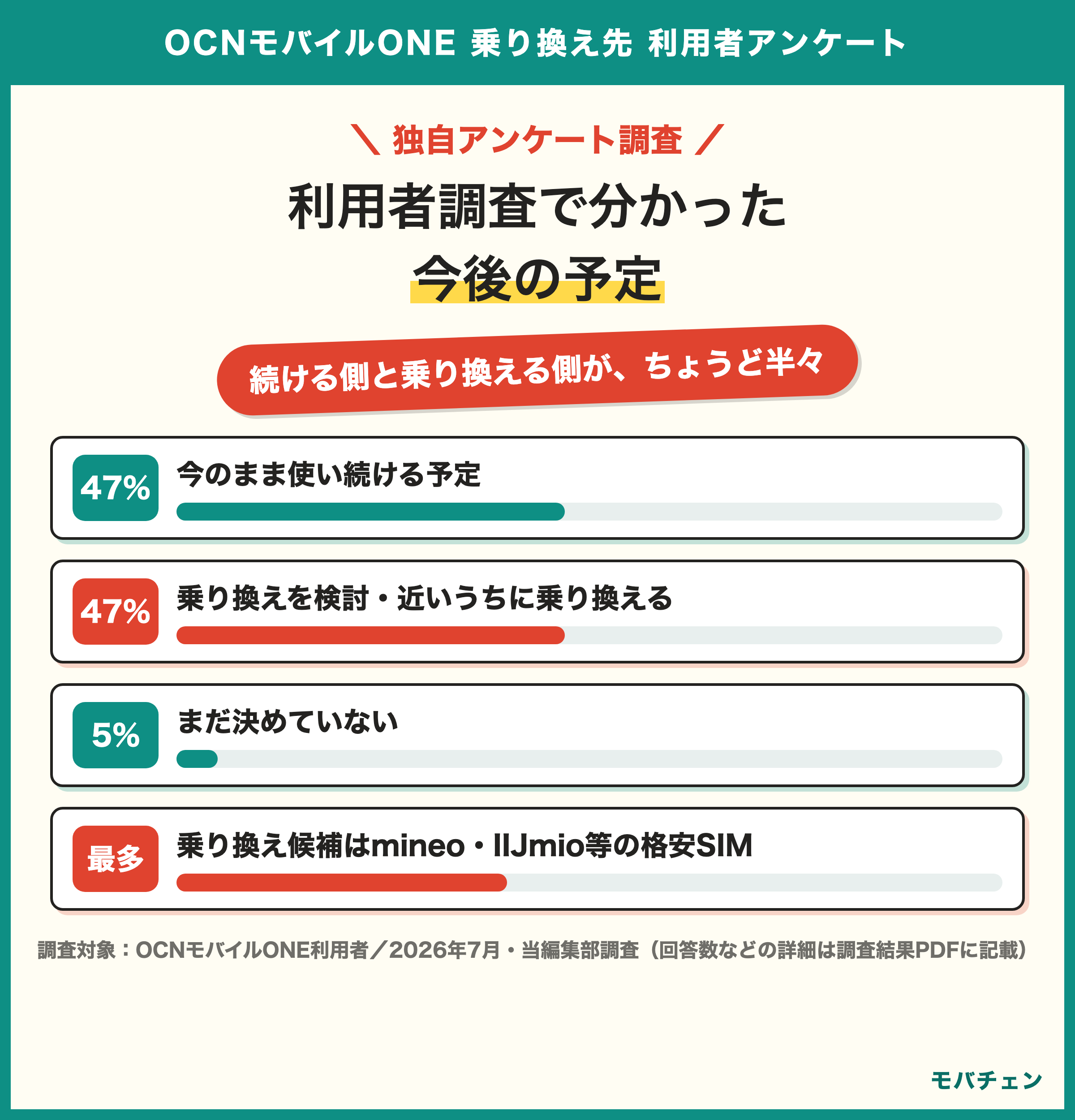 OCNモバイルONE利用者の今後の予定 今のまま使い続ける47% 乗り換えを検討47% 乗り換え先の候補は格安SIMが最多