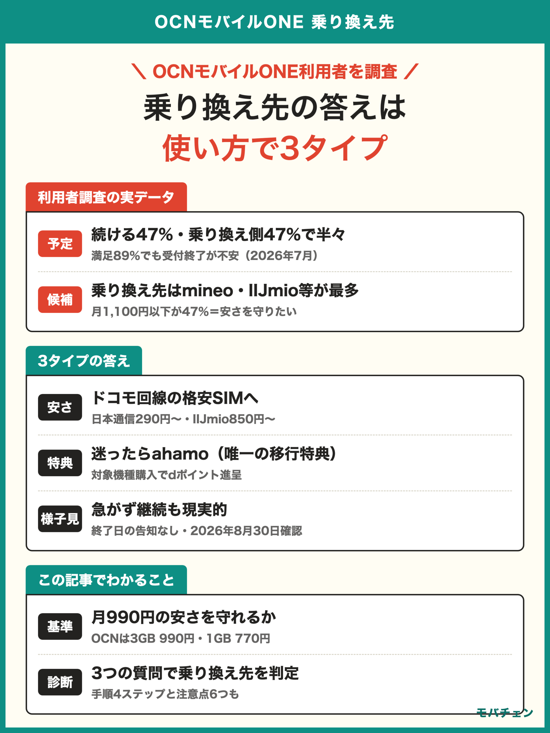 OCNモバイルONE 乗り換え先 利用者調査 乗り換え側47%と続ける47%で半々 候補は格安SIMが最多 月1100円以下が47%で安さを守れるかが基準