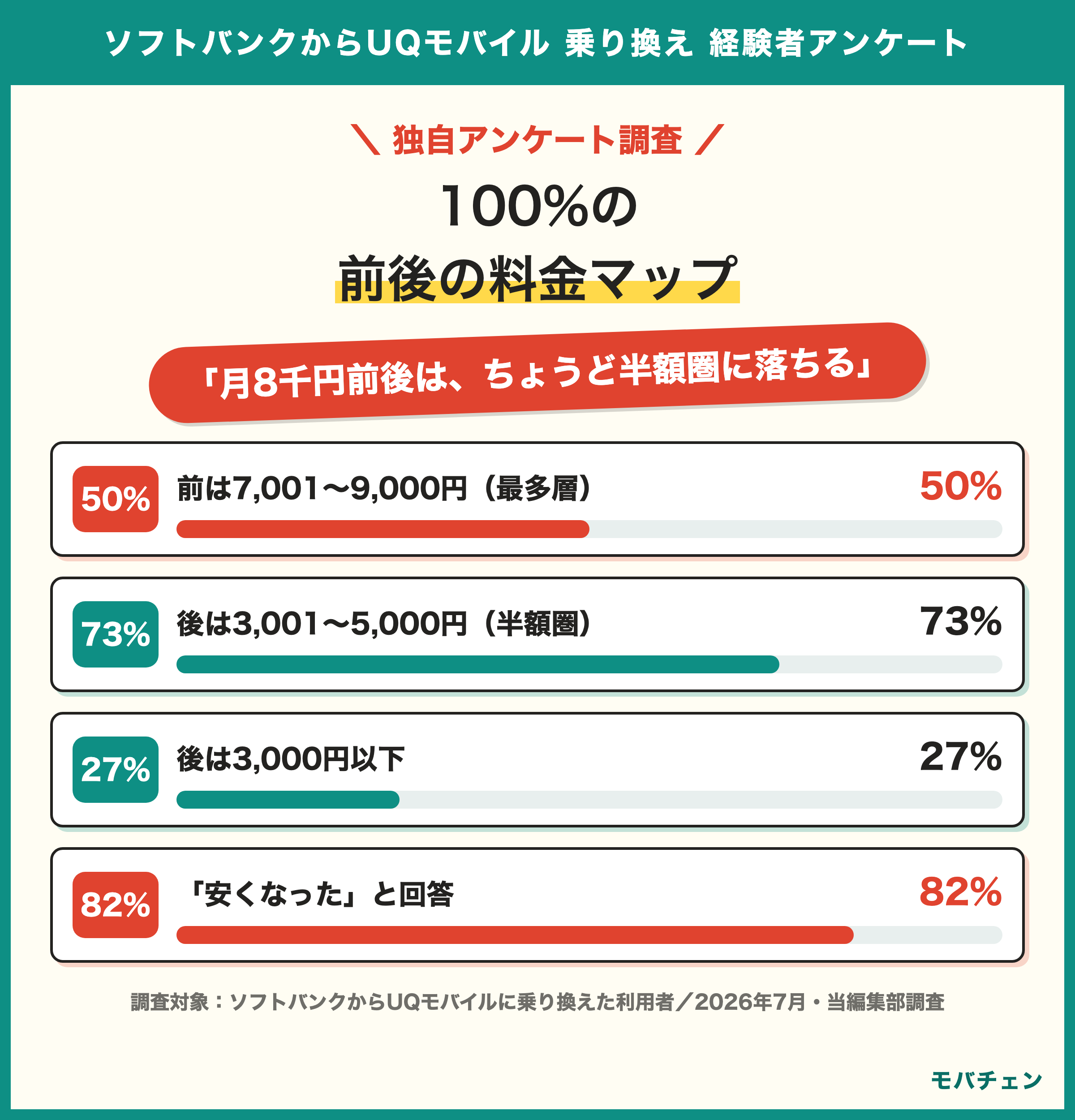 ソフトバンクからUQモバイルに乗り換えた利用者の半額圏マップ 前は7001から9000円が50% 後は3001から5000円が73% 3000円以下が27% 全員5000円以下
