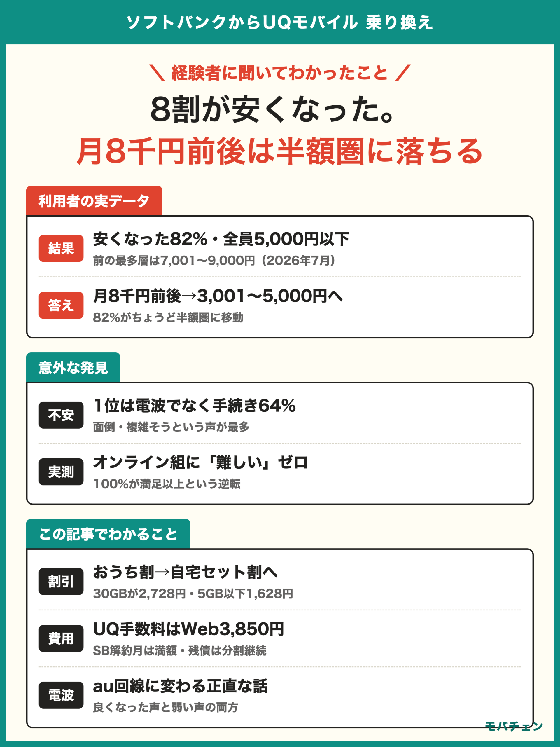 ソフトバンクからUQモバイル 乗り換え 利用者調査 82%が安くなった 月8千円前後の82%が3001から5000円へ 利用者が3000円以下へ 半額圏に落ちる
