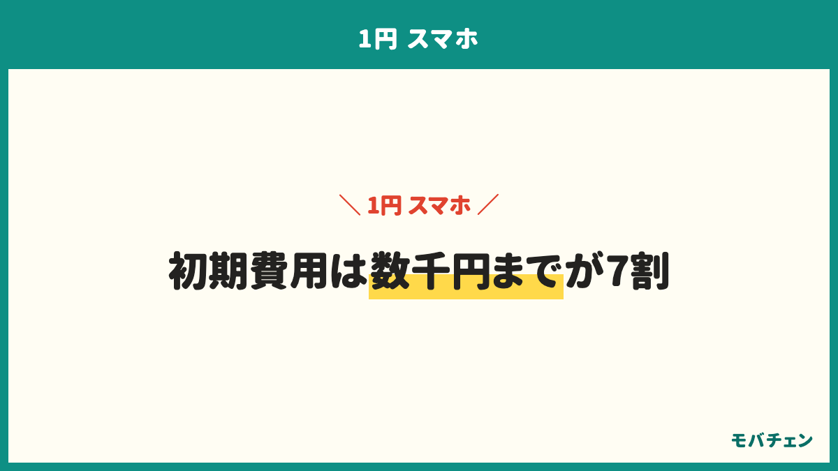 1円スマホで実際に払った初期費用の合計は、0〜1,000円36%、1,001〜5,000円37%、5,001〜10,000円13%、覚えていない12%、10,001〜30,000円2%、30,001円以上1%。端末代のほかにかかった費用は、契約事務手数料70%、有料オプションの初月料金24%、数ヶ月分の通信料20%、特にかからなかった16%