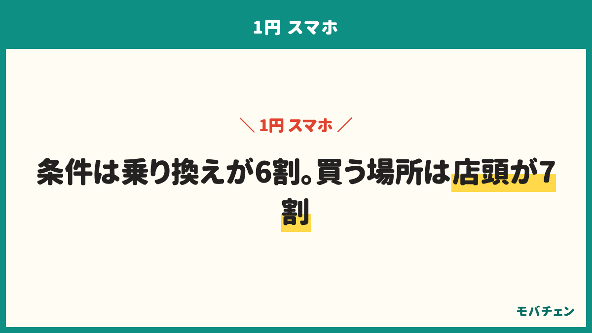 1円スマホの契約の種類は、他社から乗り換え58%、新規1回線目17%、機種変更12%、新規2回線目10%。契約した回線は、メイン回線として今も使っている50%、最低利用期間が過ぎてから解約28%、サブ回線として今も使っている14%、すぐ解約6%