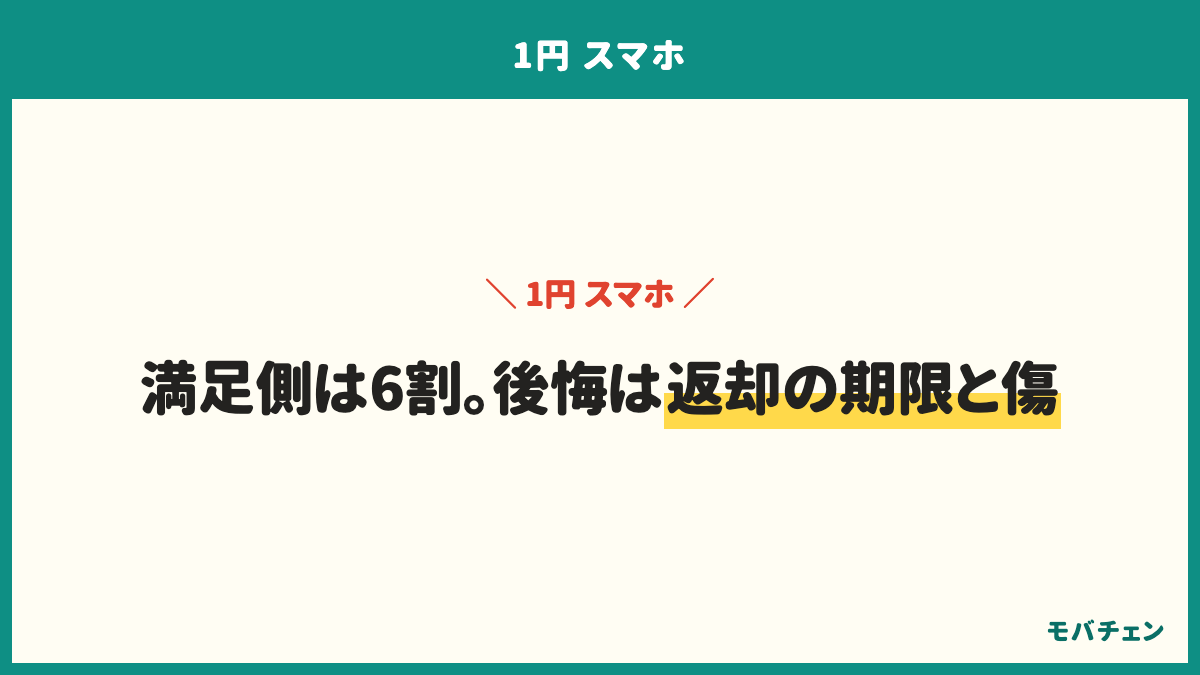 1円スマホの総合満足度は、満足42%、どちらとも言えない28%、とても満足19%、やや不満8%、不満3%。満足側は61%。一括1円の人の満足側67%、実質1円の人57%。また買いたいかは、条件が良ければ買いたい66%、また買いたい16%、もう買わない12%