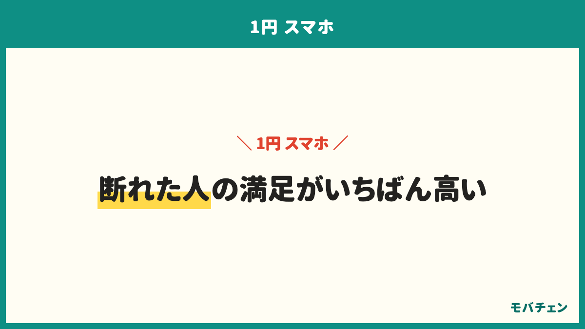 1円スマホで加入を求められたものは、有料オプション36%、特に求められなかった29%、求められたが断れた22%、サブスク14%、クレジットカード13%、電気・ガス・光回線12%。満足している人の割合は、断れた人71%、求められなかった人69%、有料オプションを付けた人44%