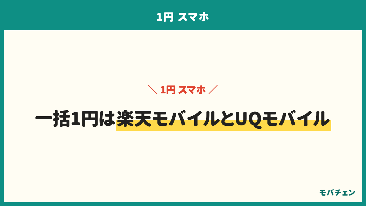 2026年9月11日に各社公式オンラインで確認した1円スマホ。一括1円は楽天モバイルの7機種（OPPO A5 5G・AQUOS sense9・Galaxy A25 5G・nubia S2R・Phone (3a)・moto g37j・Phone (3)）とUQモバイルのOPPO A5 5G。実質1円は楽天モバイルのiPhone 17e。auは実質47円。ドコモ・ソフトバンク・ワイモバイルのオンラインに1円の機種はない