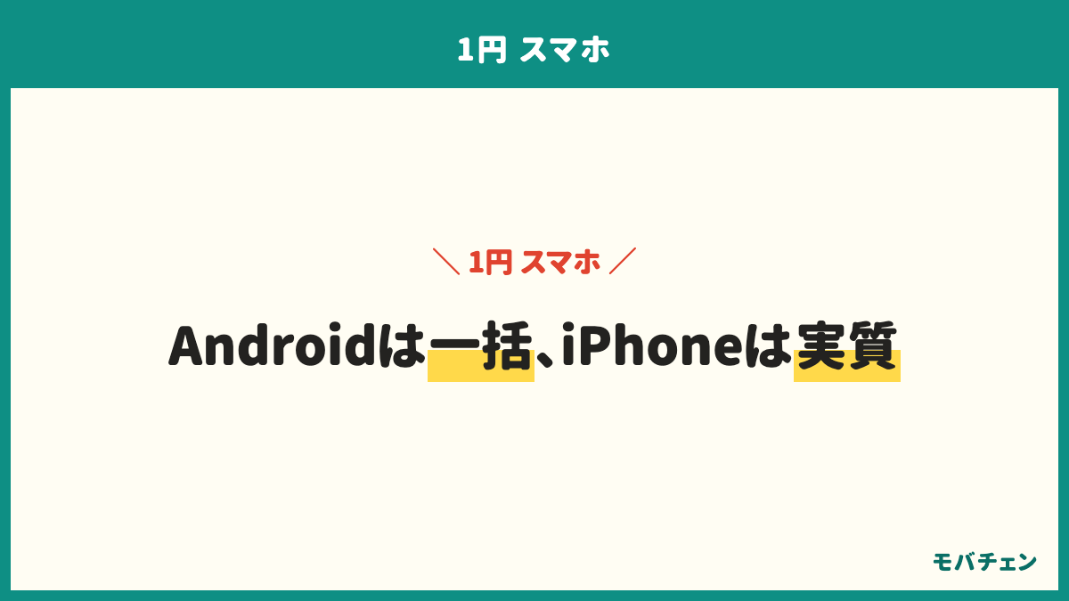 1円スマホの支払いの形は端末で分かれる。Androidは一括1円73%・実質1円18%、iPhoneは実質1円54%・一括1円33%。機種のタイプは1〜2世代前の型落ちが57%、新しい機種17%、エントリー14%。エントリー機種は一括1円が85%