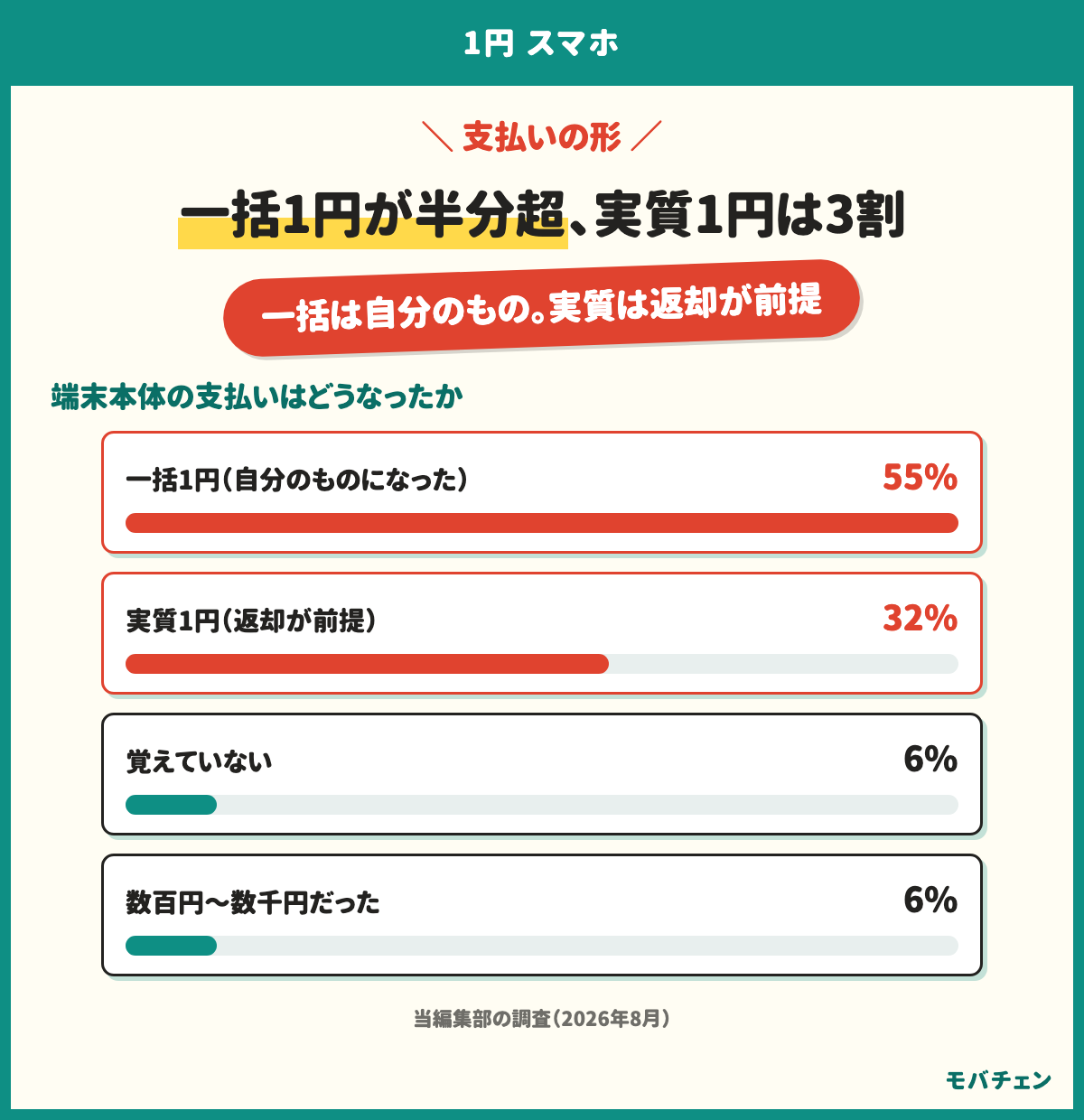 1円スマホの支払いの形は、一括1円が55%、返却前提の実質1円が32%、覚えていないが6%、数百円〜数千円が6%、1万円以上が1%。一括1円は自分のものになり、実質1円は返却が前提で残価の支払いが免除される