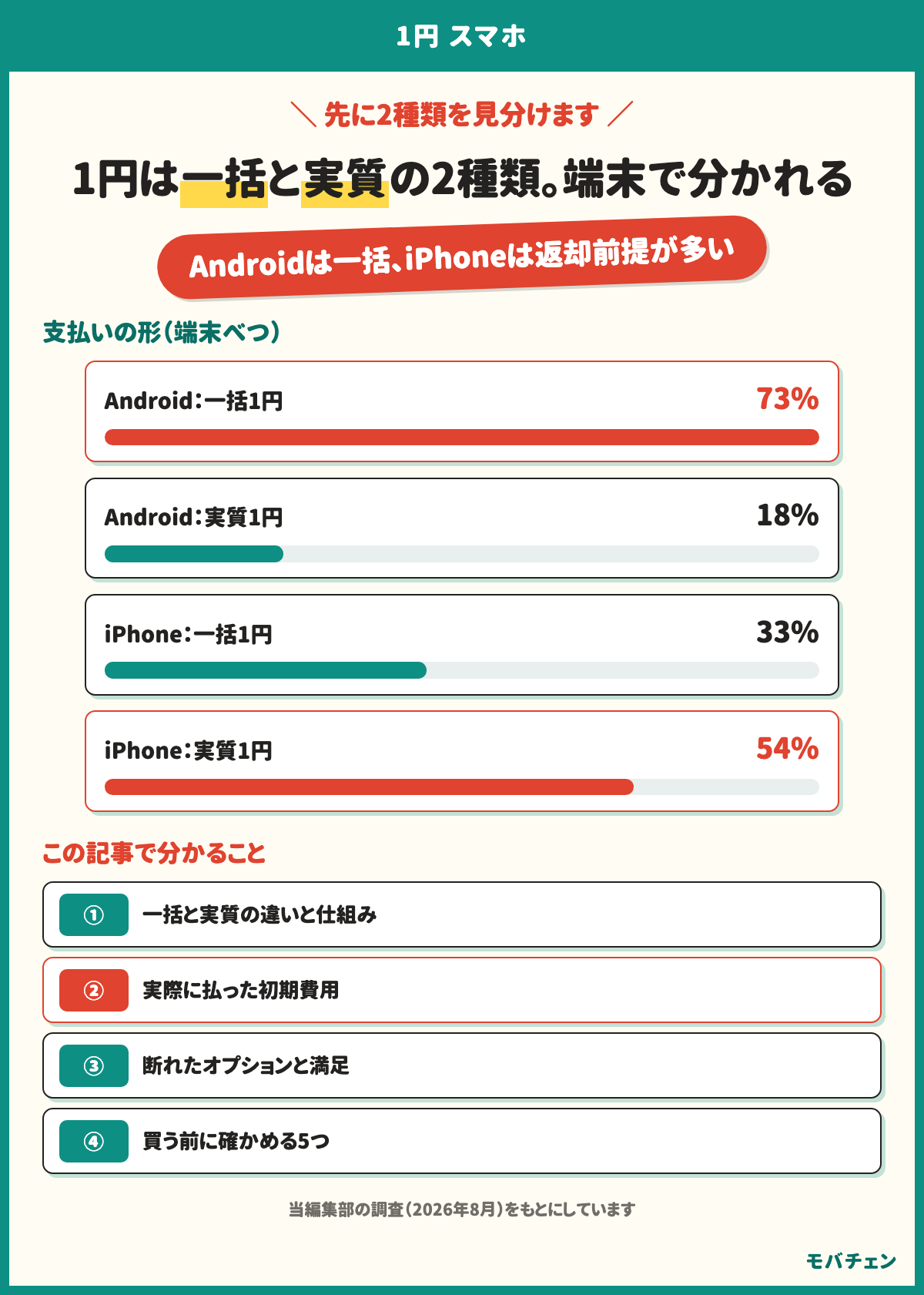 1円スマホは一括1円と返却前提の実質1円の2種類。Androidは一括1円73%・実質1円18%、iPhoneは実質1円54%・一括1円33%。実際に払った初期費用は5,000円以内が73%。この記事で分かることは、一括と実質の違い、払った初期費用、断れたオプション、買う前に確かめる5つ