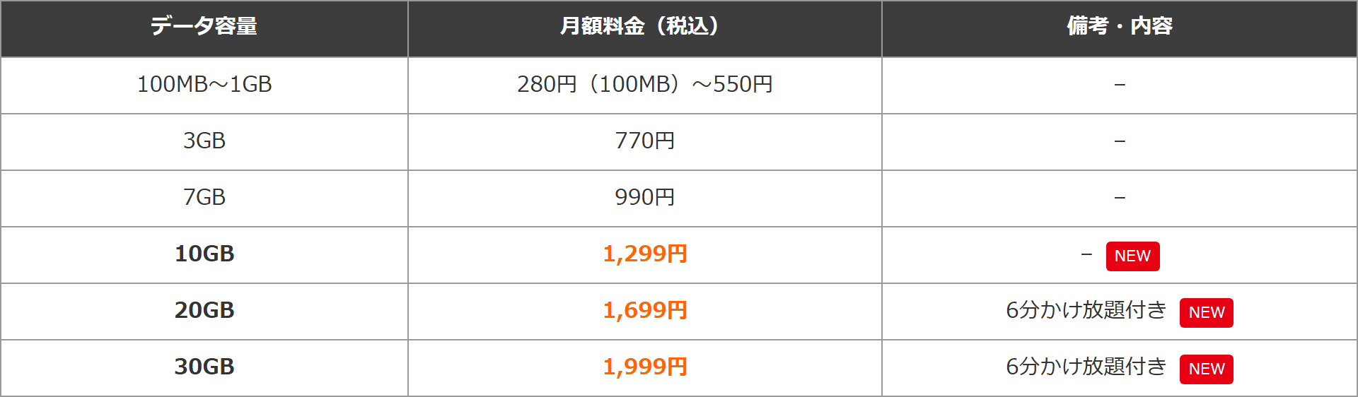 HISモバイル公式のお知らせ。自由自在3.0プランの月額料金表で、100MBから1GBは280円から550円税込、3GBは770円、7GBは990円、10GBは1299円、20GBは1699円、30GBは1999円。20GBと30GBは6分かけ放題付き