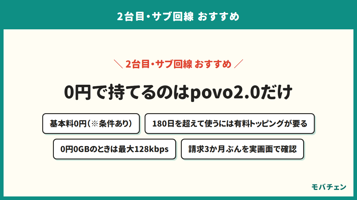 2台目・サブ回線を0円で持てるのはpovo2.0だけであることを示す図。基本料0円には条件があり、180日を超えて使うには有料トッピングが要る。0円0GBのときは最大128kbps。請求3か月ぶんを実画面で確認している