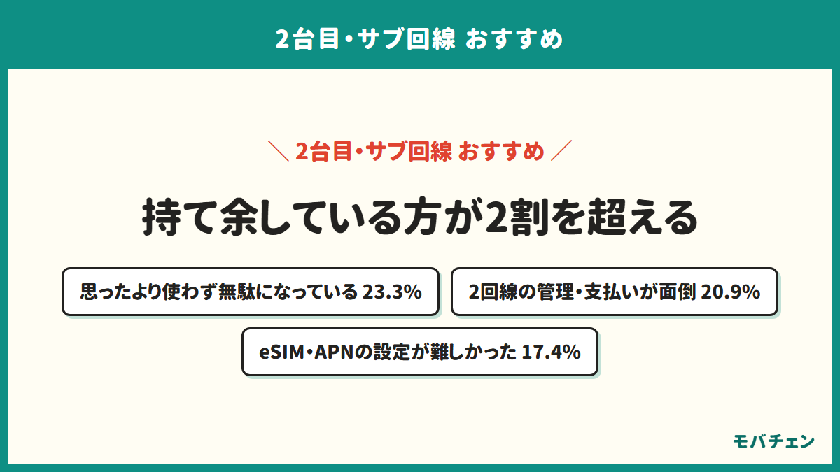 2台目・サブ回線の不満を示す図。思ったより使わず無駄になっているが23.3%、2回線の管理・支払いが面倒が20.9%、eSIM・APNの設定が難しかったが17.4%