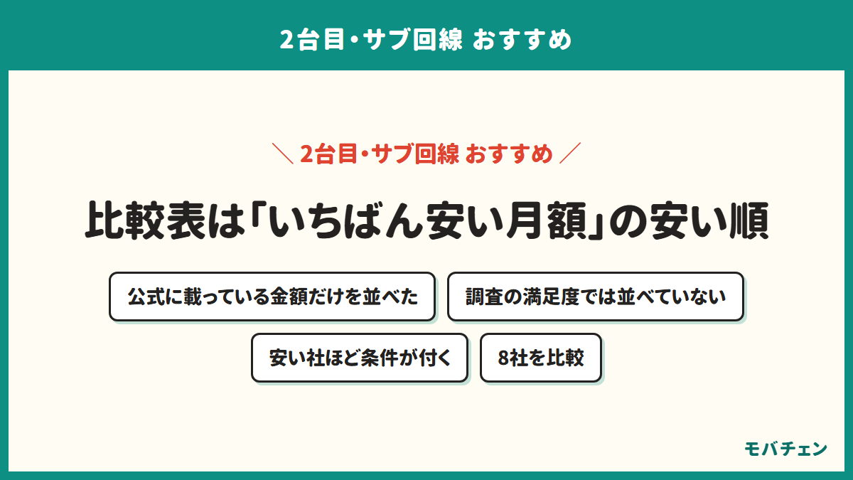 2台目・サブ回線のおすすめ比較表の見方を示す図。公式に載っている金額だけを並べた、調査の満足度では並べていない、安い社ほど条件が付く、8社を比較の4つ