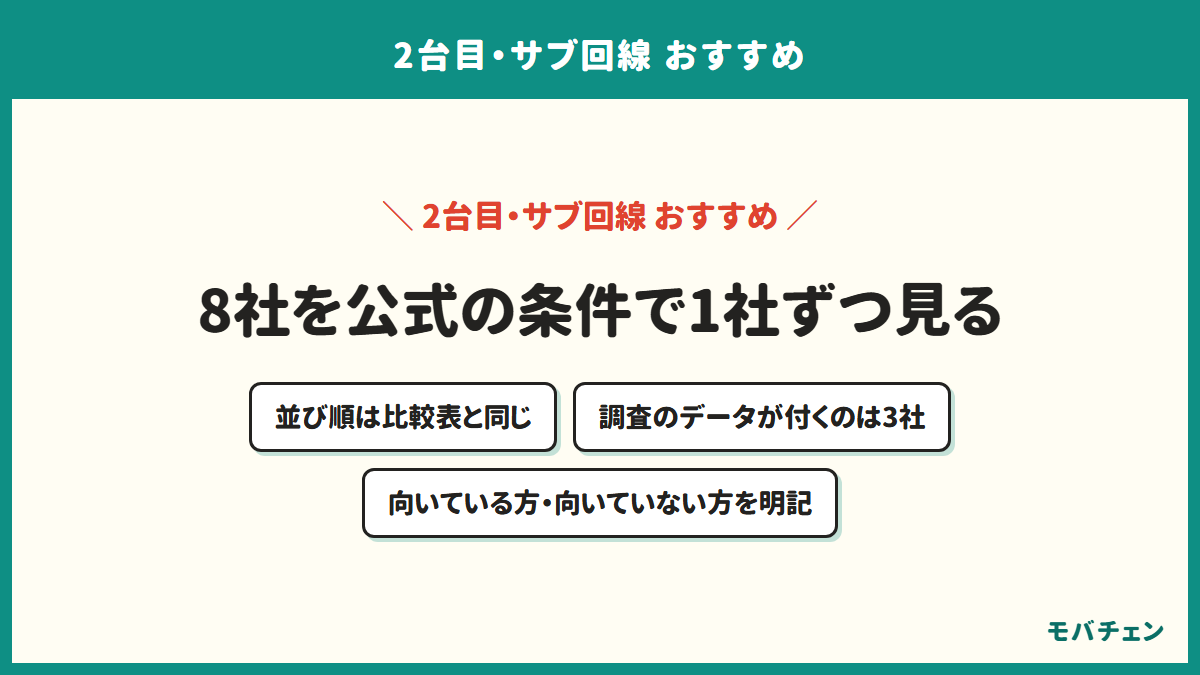 2台目・サブ回線のおすすめを会社別に見る図。並び順は比較表と同じ、調査のデータが付くのは3社、向いている方と向いていない方を明記の3つ