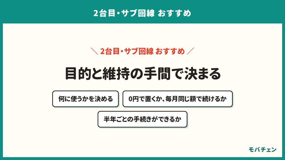 2台目・サブ回線の選び方のまとめの図。何に使うかを決める、0円で置くか毎月同じ額で続けるか、半年ごとの手続きができるかの3つの順番