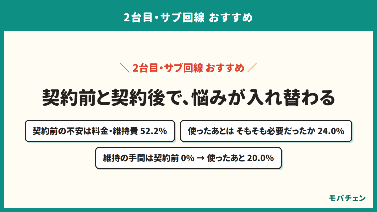 2台目・サブ回線は契約前と契約後で悩みが入れ替わることを示す図。契約前の不安は料金・維持費が52.2%、使ったあとはそもそも必要だったかが24.0%、維持の手間は契約前0%から使ったあと20.0%に変わる