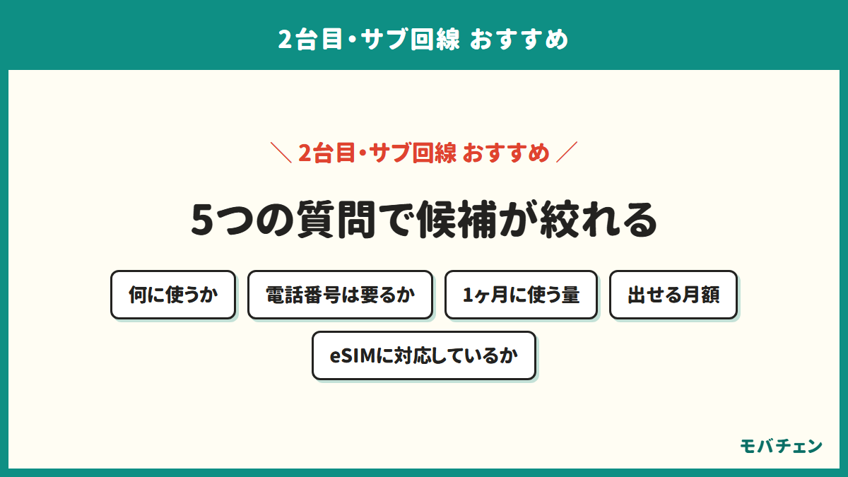 2台目・サブ回線のおすすめが分かる診断の図。何に使うか、電話番号は要るか、1ヶ月に使う量、出せる月額、eSIMに対応しているかの5つの質問