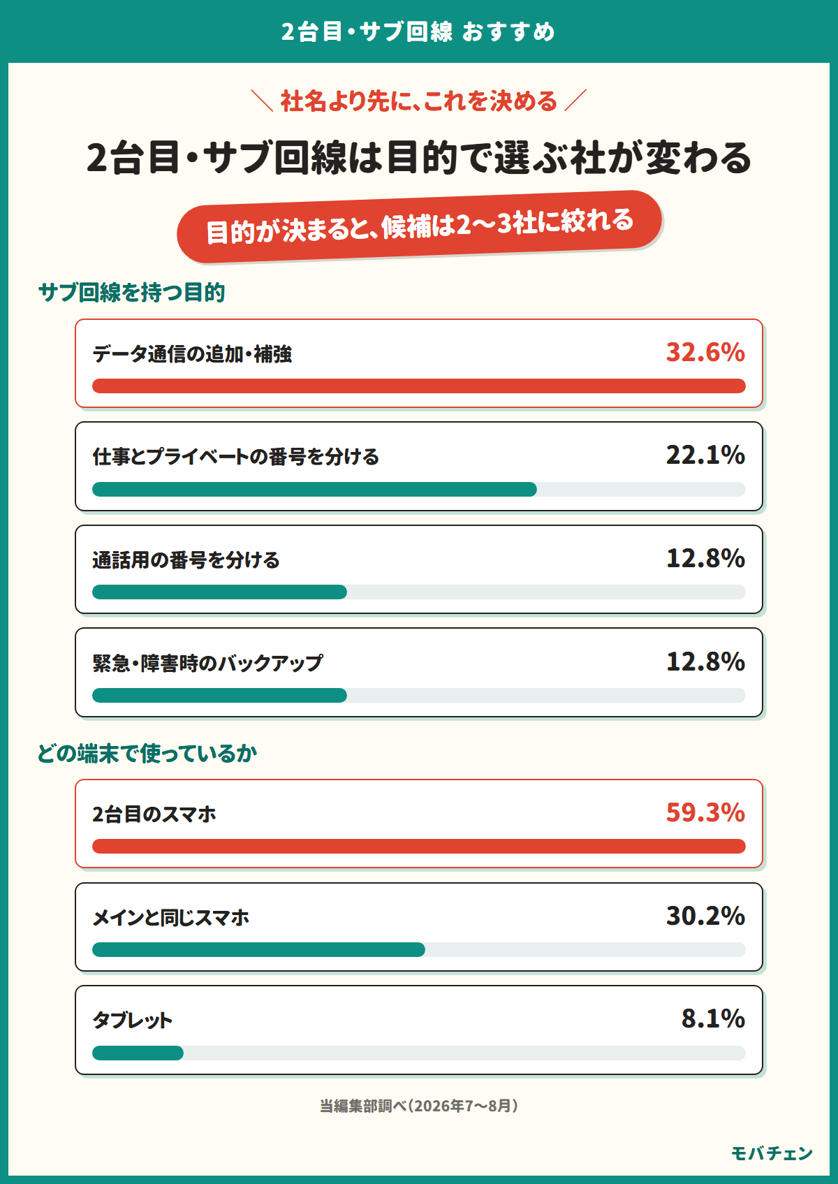 2台目・サブ回線の早見表の図。サブ回線を持つ目的はデータ通信の追加・補強が32.6%、仕事とプライベートの番号を分けるが22.1%、通話用の番号を分けるが12.8%、緊急・障害時のバックアップが12.8%。使う端末は2台目のスマホが59.3%、メインと同じスマホが30.2%、タブレットが8.1%
