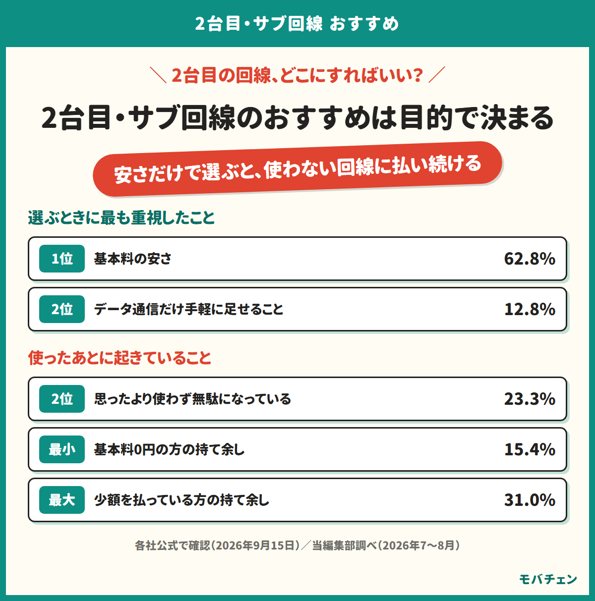 2台目・サブ回線のおすすめは目的で決まることを示す図。選ぶときに最も重視したのは基本料の安さで62.8%、2位はデータ通信だけ手軽に足せることで12.8%だが、使ったあとの不満の2位は思ったより使わず無駄になっているで23.3%。基本料0円の方の持て余しは15.4%、少額を払っている方は31.0%