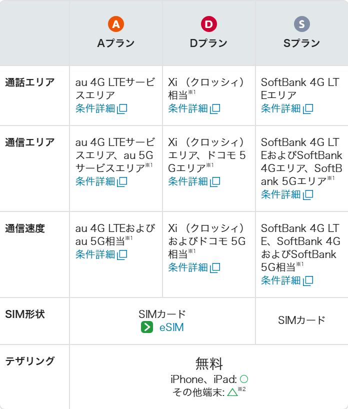 mineoの料金表。Aプランはau 4G LTEサービスエリア、DプランはXi（クロッシィ）エリアとドコモ5Gエリア、SプランはSoftBank 4G LTEエリアと書かれている画面