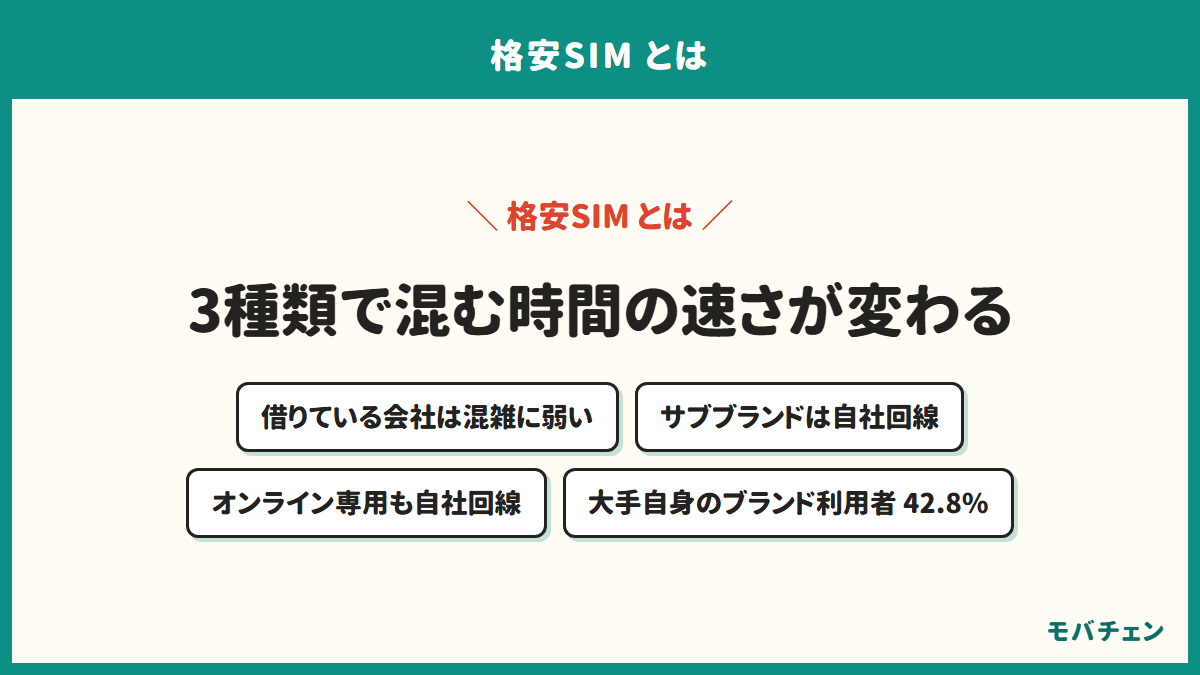 格安SIMの3種類の違いを示す図。大手から回線を借りている会社は混む時間に弱い、大手自身のサブブランドとオンライン専用ブランドは自社回線。回答者のうち大手自身のブランドを使っている人は42.8%
