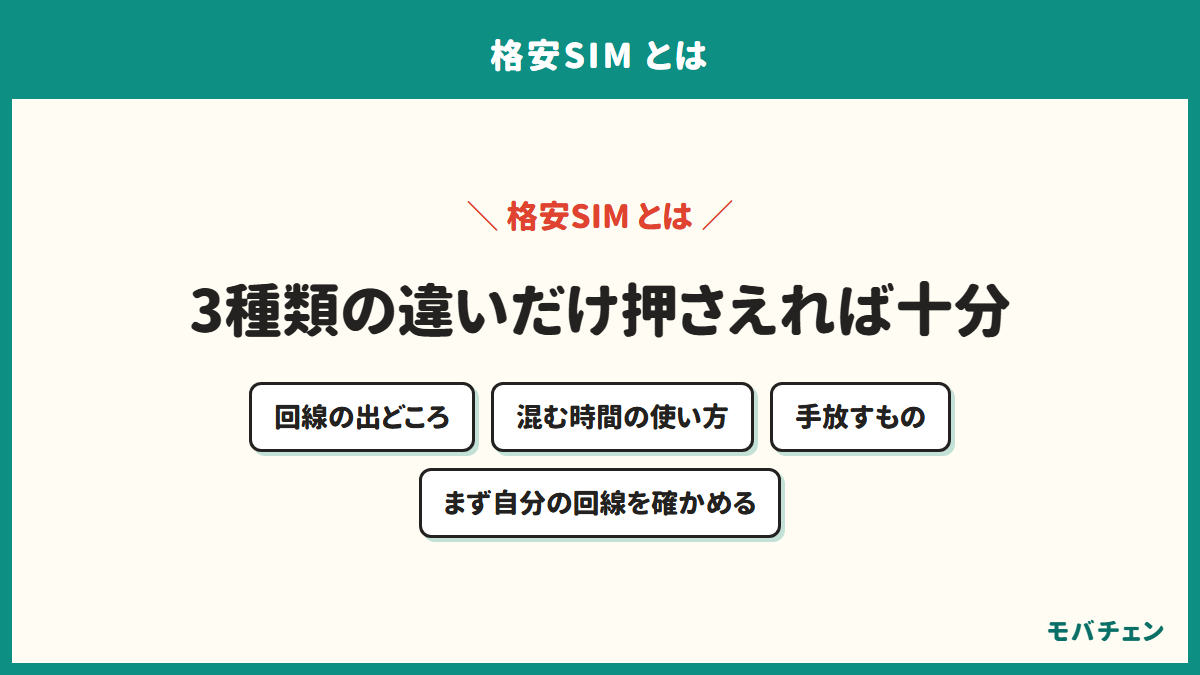 格安SIMのまとめの図。押さえるのは回線の出どころ、混む時間の使い方、手放すものの3つ。まずいま契約している会社の公式サイトで自分の回線を確かめる