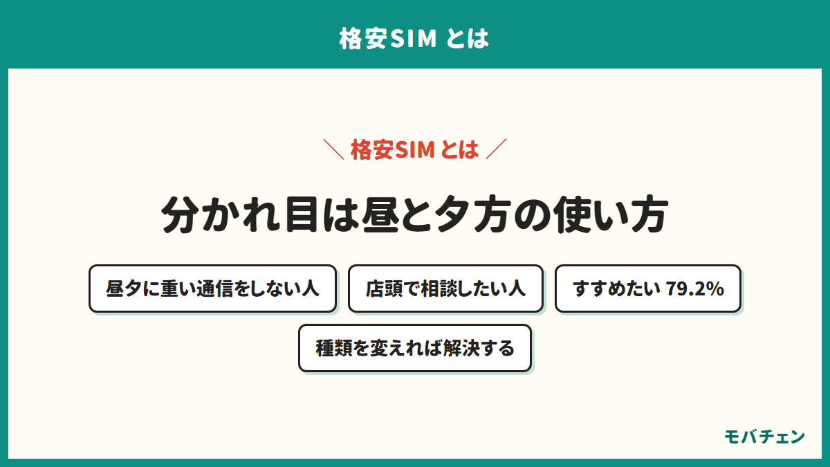 格安SIMが向く人と向かない人の分かれ目を示す図。昼と夕方に重い通信をしない人は借りている会社が向き、店頭で相談したい人はサブブランドが向く。人にすすめたい人は79.2%