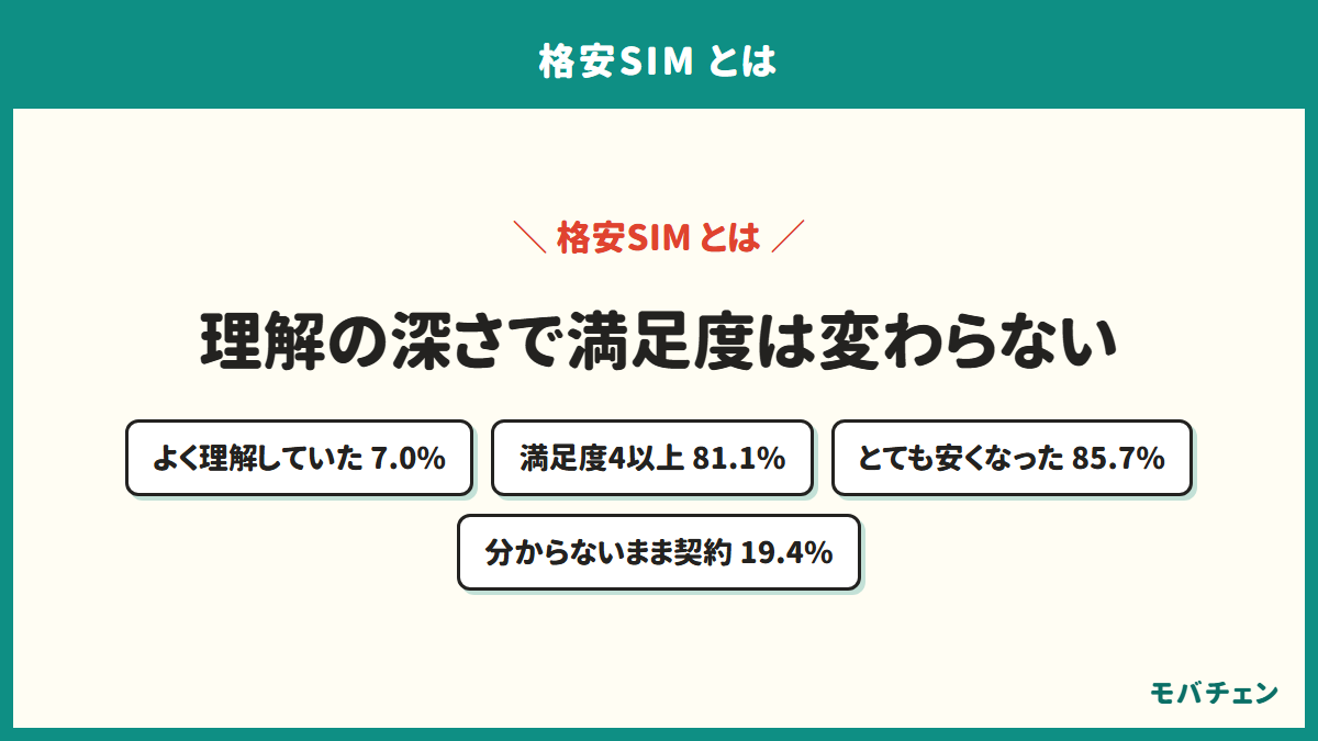 格安SIMの仕組みの理解度と満足度の関係を示す図。安い理由をよく理解していた人は7.0%、総合満足度4以上は81.1%、よく理解していた層のとても安くなったは85.7%、よく分からないまま契約した人は19.4%