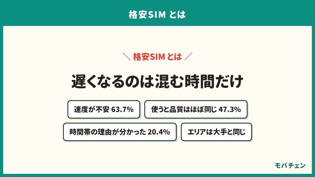 格安SIMの速度についての不安と実感を示す図。契約前に速度が遅いのではと不安だった人は63.7%、使ってみると大手と品質がほぼ同じだった人は47.3%、時間帯で速度が変わる理由が分かった人は20.4%