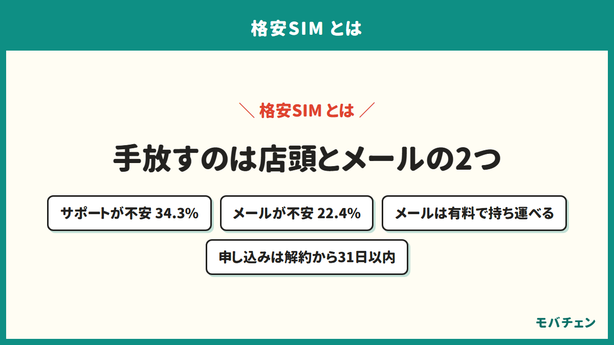 格安SIMで手放すものを示す図。契約前にサポートがなさそうと不安だった人は34.3%、キャリアメールが使えなくなると不安だった人は22.4%。キャリアメールは有料で持ち運べ、申し込みは解約から31日以内