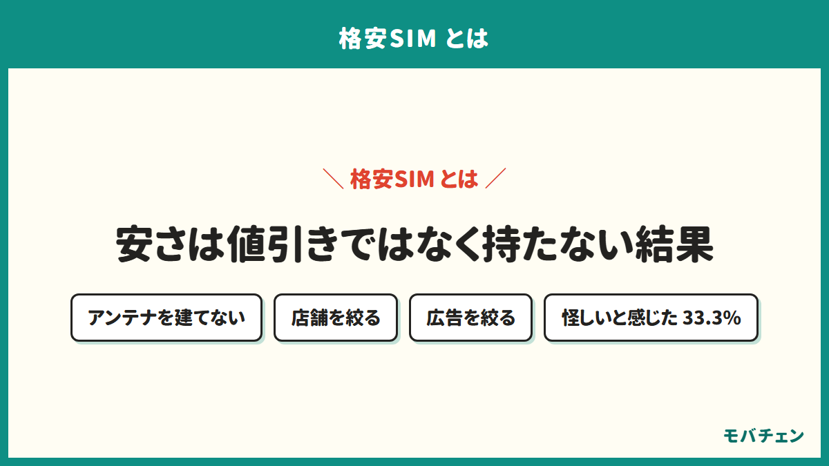 格安SIMが安い理由を示す図。アンテナを建てない、店舗を絞る、広告を絞る。契約前になぜ安いのか怪しく感じた人は33.3%