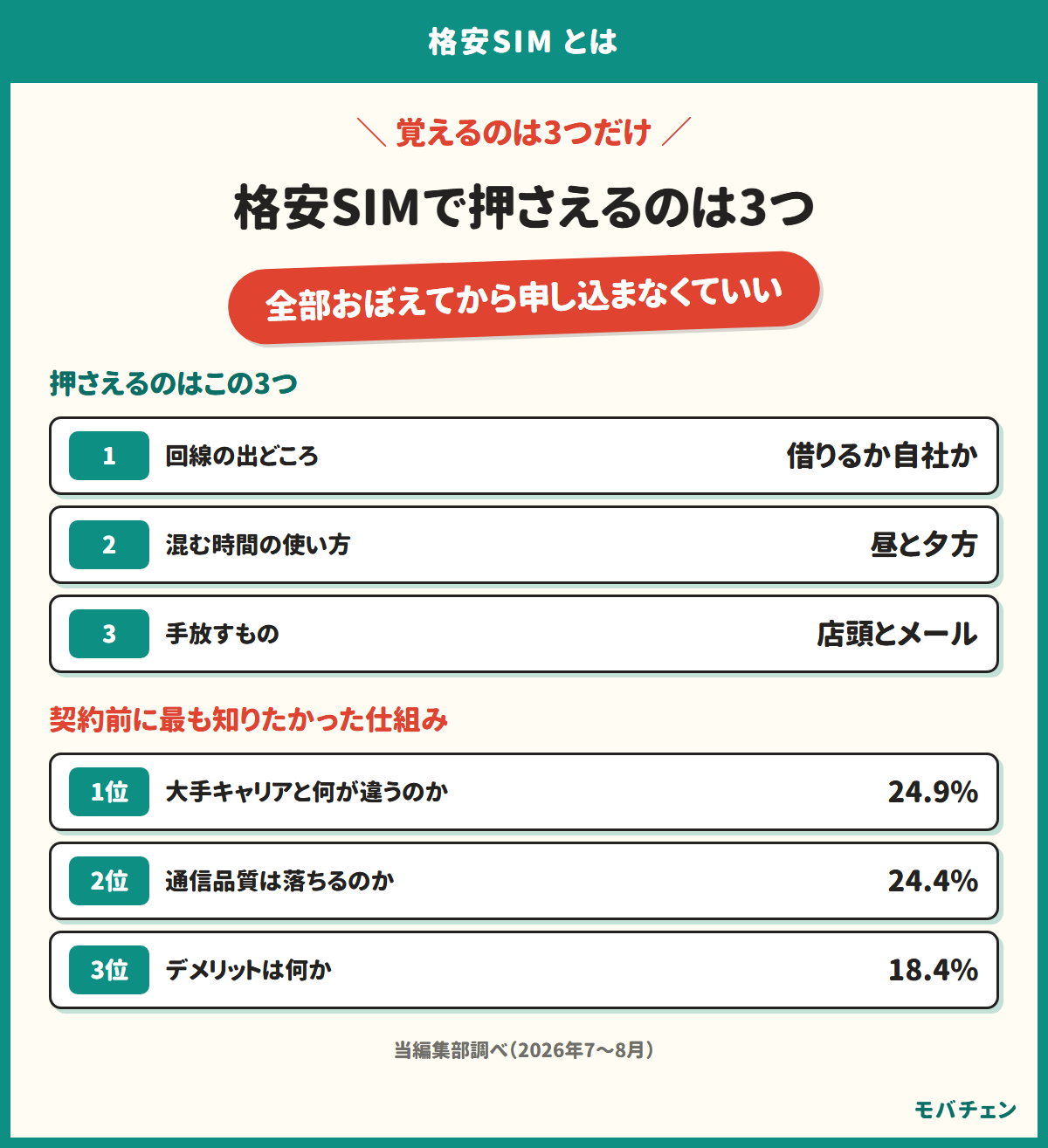 格安SIMで押さえるのは3つだけであることを示す図。回線の出どころ、混む時間の使い方、手放すもの。契約前に最も知りたかったのは大手キャリアと何が違うのか24.9%、通信品質は落ちるのか24.4%