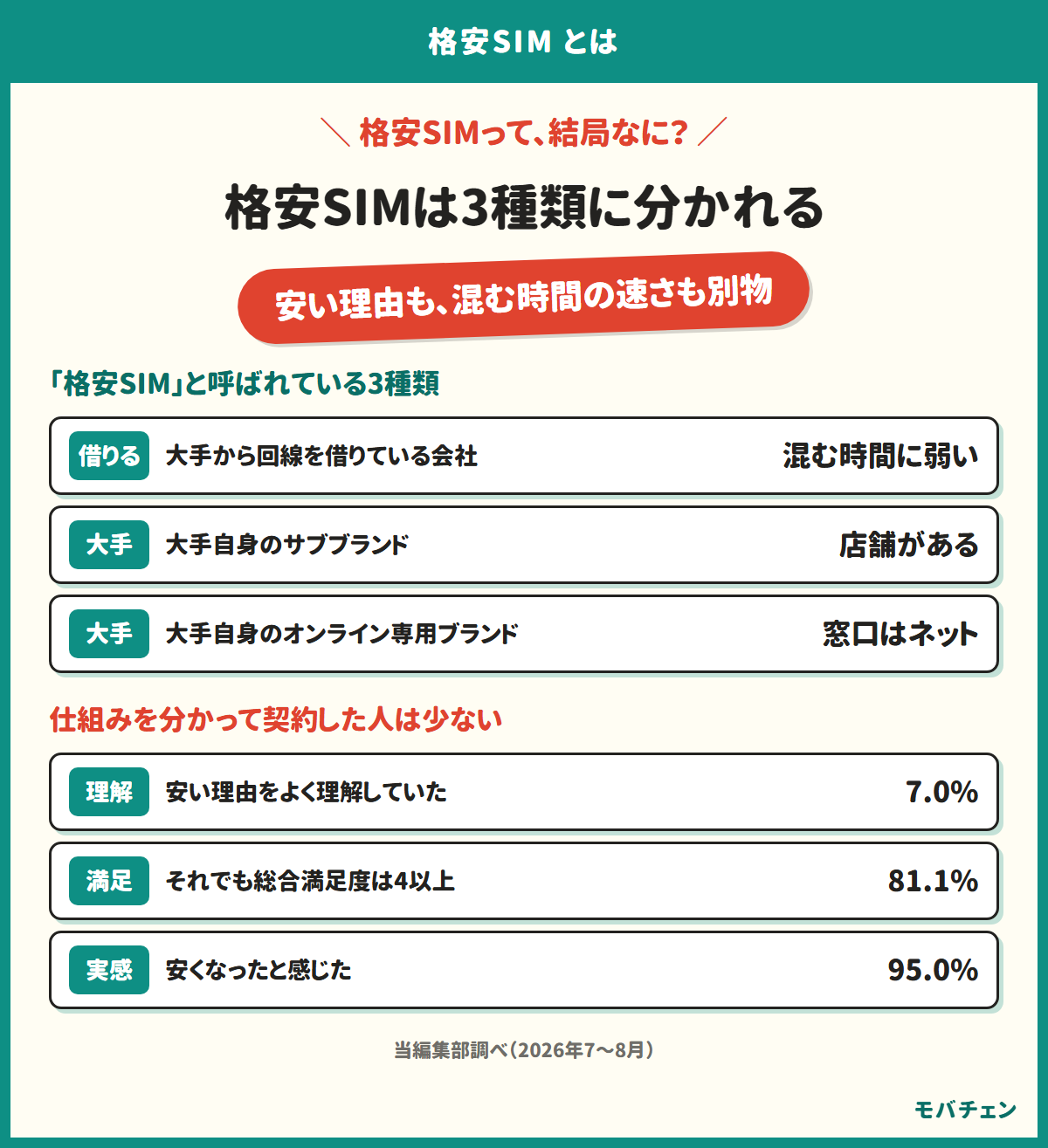 格安SIMは3種類に分かれることを示す図。大手から回線を借りている会社、大手自身のサブブランド、大手自身のオンライン専用ブランド。安い理由をよく理解していた人は7.0%、それでも満足度4以上が81.1%