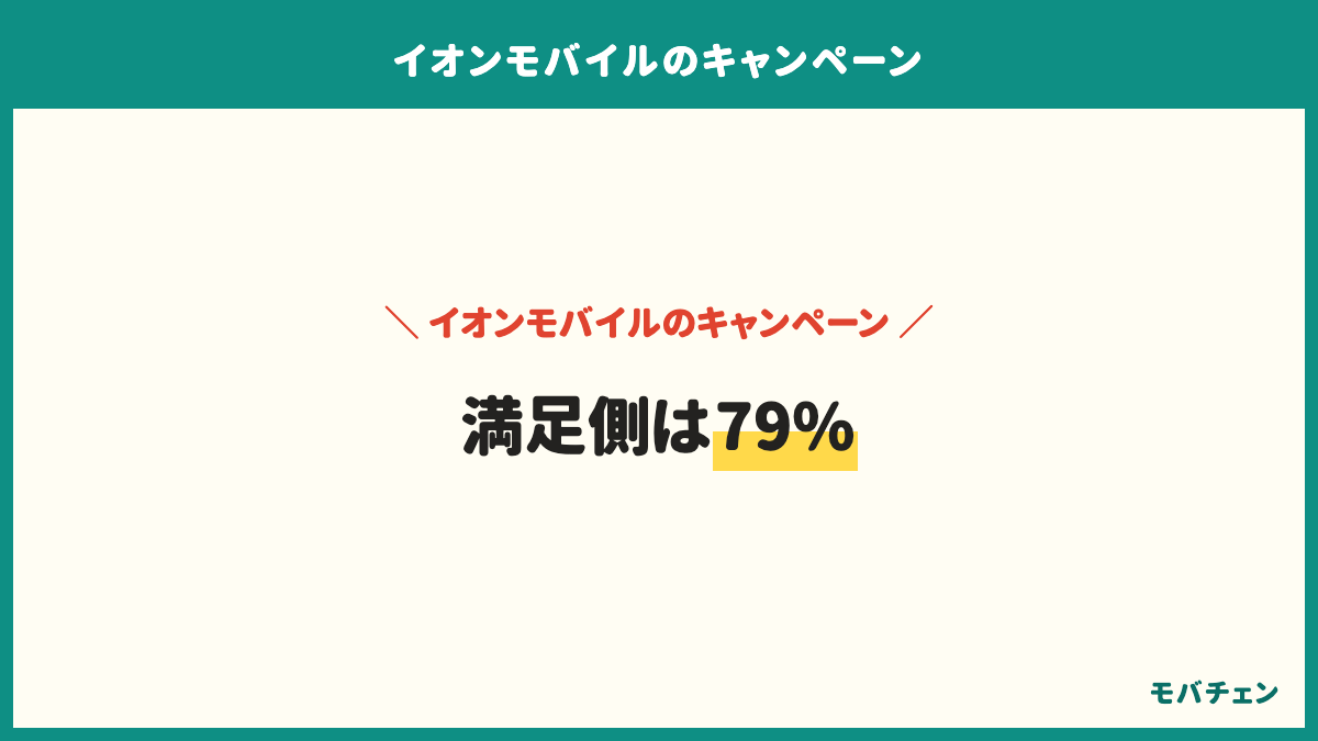 イオンモバイルの満足度は、満足が57%、とても満足が21%、どちらとも言えないが18%、やや不満が4%