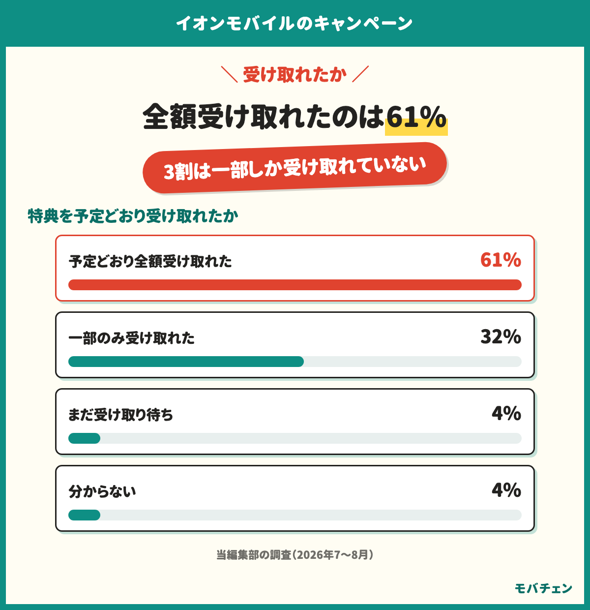 イオンモバイルで特典を予定どおり全額受け取れたのは61%、一部のみ受け取れたが32%、まだ受け取り待ちが4%、分からないが4%