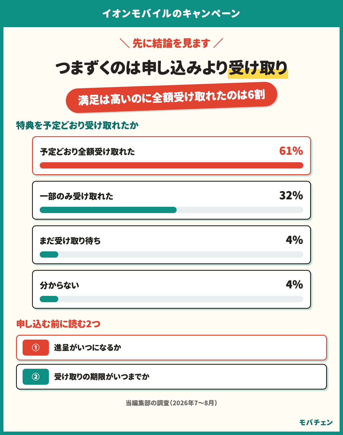 イオンモバイルの特典を予定どおり全額受け取れたのは61%、一部のみ受け取れたが32%、まだ受け取り待ちが4%、分からないが4%。申し込む前に進呈がいつになるかと受け取りの期限がいつまでかを読む