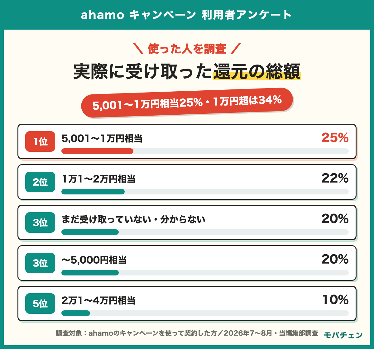 ahamoのキャンペーンで実際に受け取った還元の総額 5,001〜1万円相当25% 1万1〜2万円相当22% まだ受け取っていない・分からない20% 〜5,000円相当20% 2万1〜4万円相当10% 4万1円相当以上3% 受け取り方はdポイント71%・端末代金の値引き24%