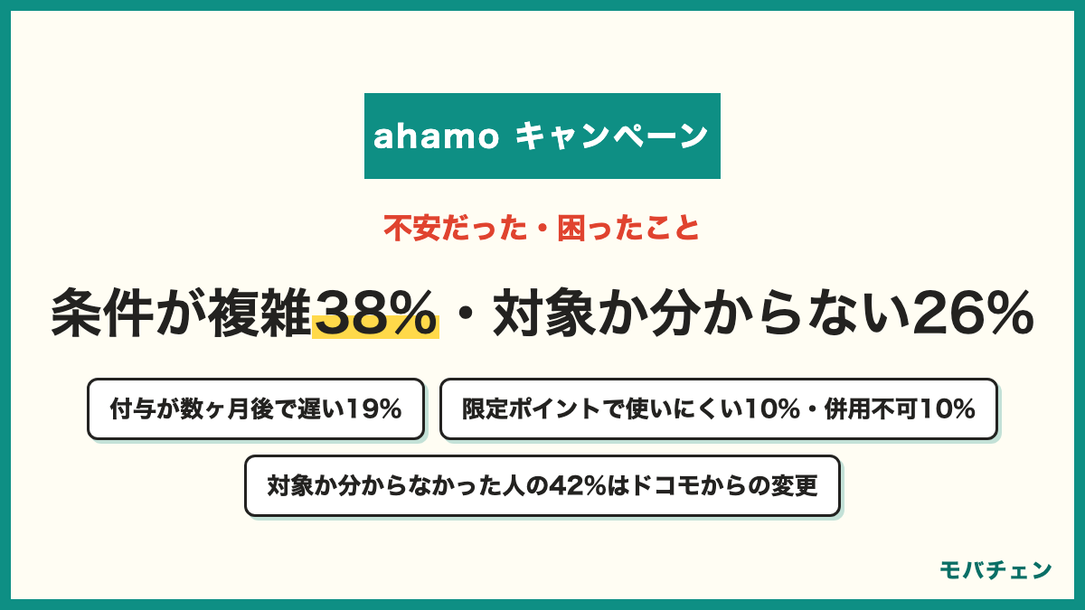 ahamoのキャンペーン利用で不安だった・困ったこと 適用条件が複雑で分かりにくい38% 特に不安はなかった28% 自分が対象になるか分からなかった26% dポイントの付与が数ヶ月後で遅い19% 期間・用途限定ポイントで使いにくい10% SIMのみ特典と端末セット割が併用できない10% 対象か分からなかった人の42%はドコモからの変更