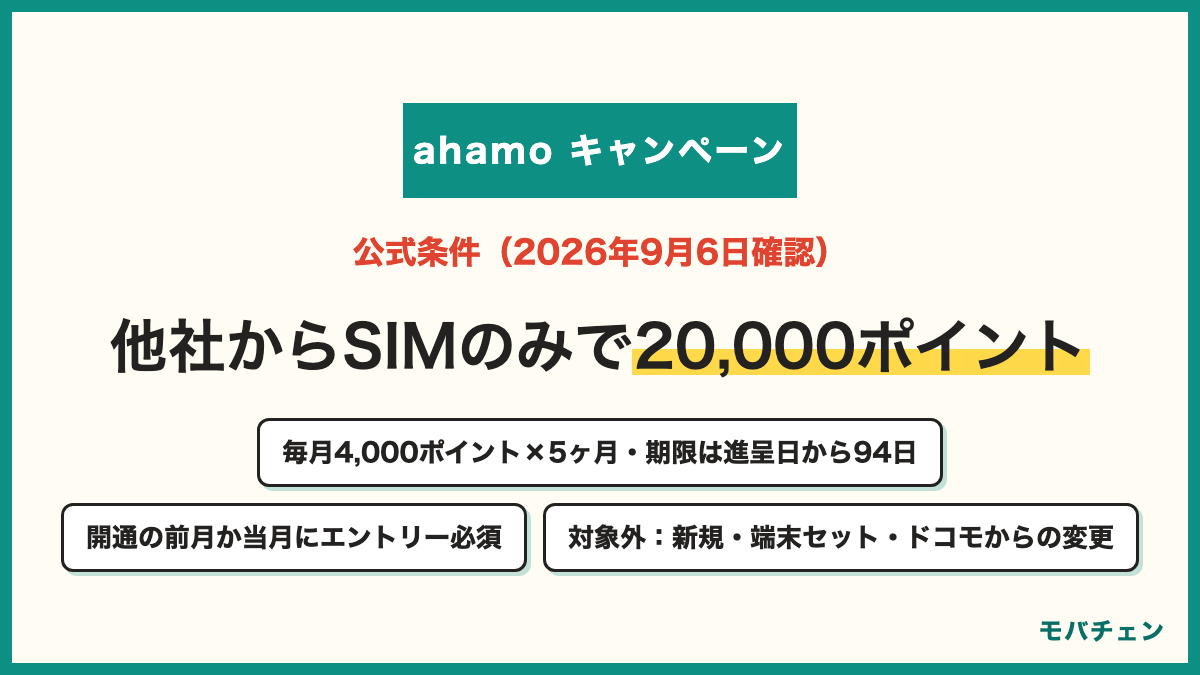 ahamoのキャンペーンの公式条件 2026年9月6日確認 他社からSIMのみ乗り換えでdポイント20,000ポイント 毎月4,000ポイントを5ヶ月 期間・用途限定で進呈日から94日間有効 開通日の前月か当月にエントリー必須 進呈は条件を満たした月の翌々月10日まで 対象外は新規契約・端末セット購入・ドコモからの変更 5G WELCOME割は他社から乗り換えの端末購入で最大44,000円割引 紹介キャンペーンは1アカウント3回まで