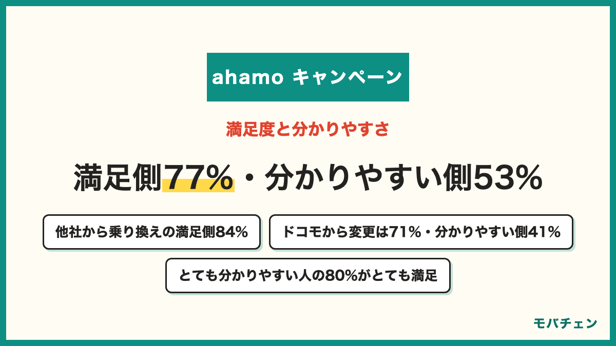 ahamoのキャンペーンの総合満足度 満足側77%・どちらとも言えない19%・不満側3% 適用条件の分かりやすさ 分かりやすい側53%・どちらとも言えない31%・分かりにくい側16% とても分かりやすいと答えた人の80%がとても満足 他社から乗り換えの満足側84% ドコモからの変更71%