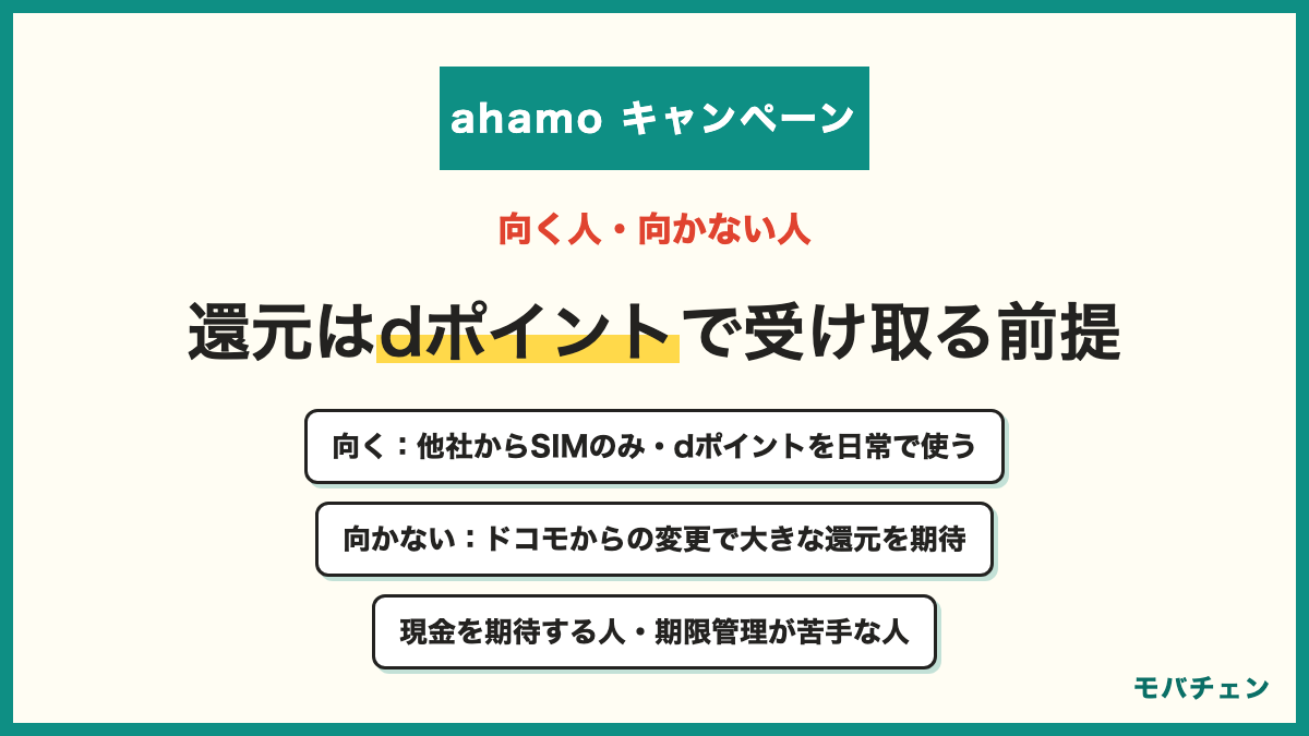 ahamoのキャンペーンが向く人と向かない人 向く人は他社からSIMのみで乗り換える・dポイントを日常で使う・オンライン手続きができる・端末を安く買いたい他社ユーザー 向かない人はドコモからの変更で大きな還元を期待する・現金のキャッシュバックを期待する・ポイントの期限管理が苦手・店頭で説明を受けたい