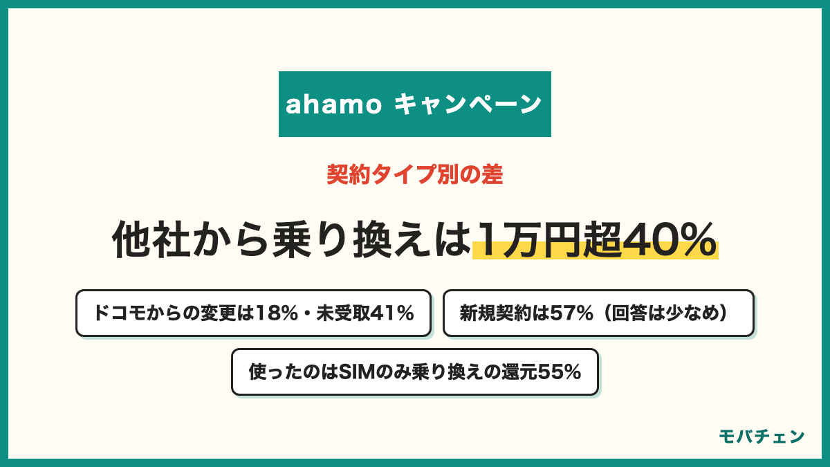 ahamoのキャンペーンで契約タイプ別に1万円相当を超えた人の割合 新規契約57% 他社からの乗り換え40% ドコモからのプラン変更18% ドコモからの変更はまだ受け取っていない・分からないが41% 利用したキャンペーンはSIMのみ乗り換えのdポイント還元55%・端末セット購入割引19%・新規契約と機種購入16%
