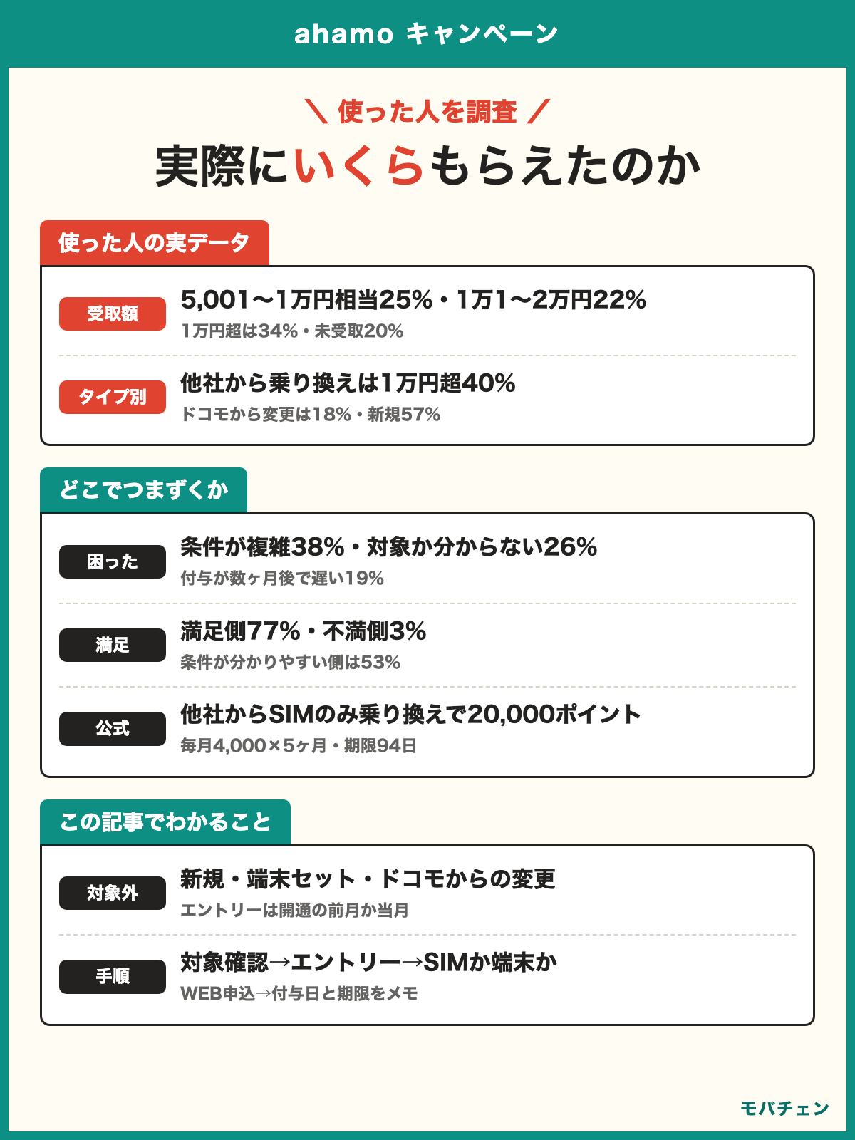 ahamo キャンペーン 利用者調査 実際に受け取った還元は5,001〜1万円相当25%・1万1〜2万円相当22% 1万円超は34% 他社から乗り換えは1万円超40%・ドコモから変更は18% 困ったのは条件が複雑38%・対象か分からない26% 満足77% 公式は他社からSIMのみ乗り換えでdポイント20,000ポイント・要エントリー